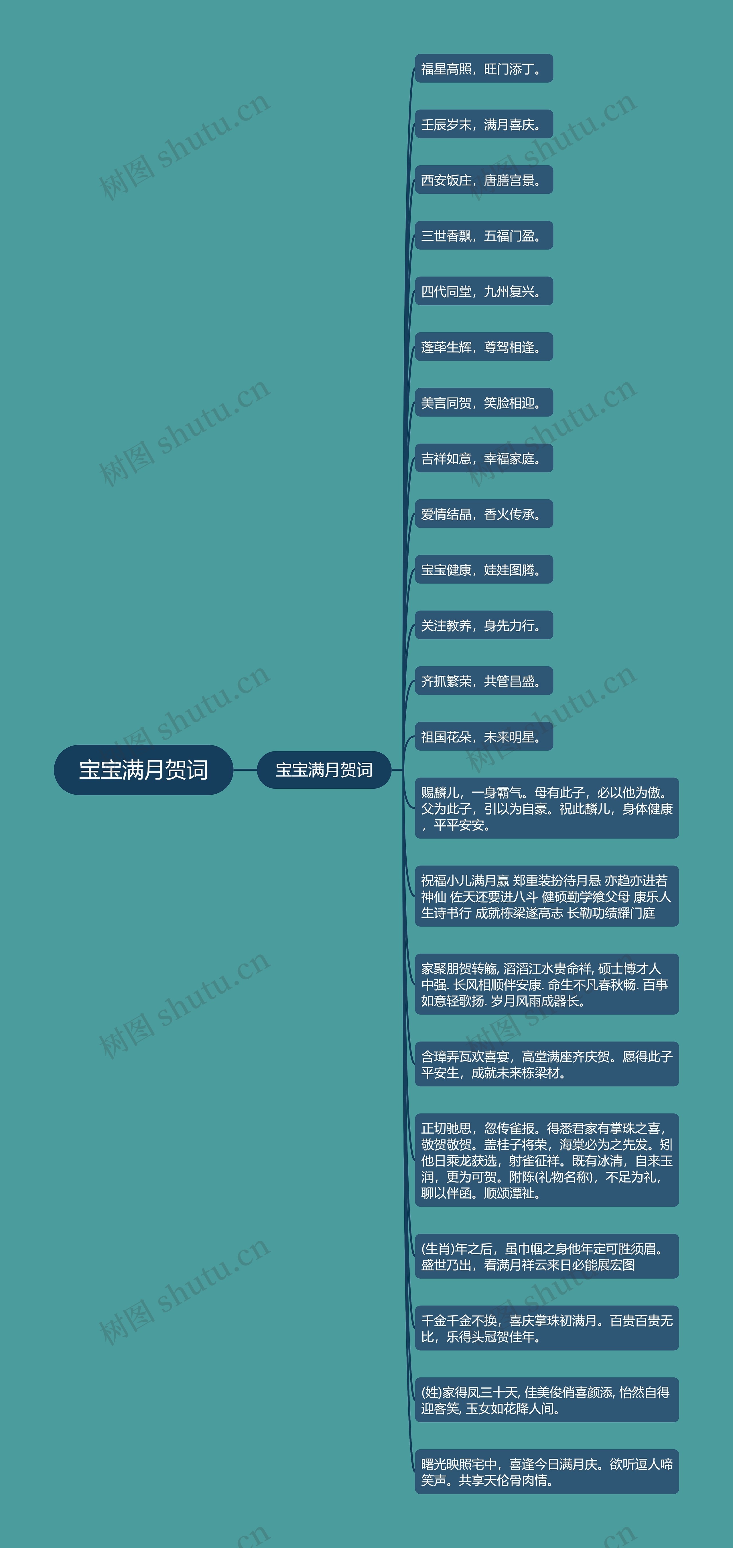 宝宝满月贺词思维导图高清图 宝宝满月贺词思维导图
