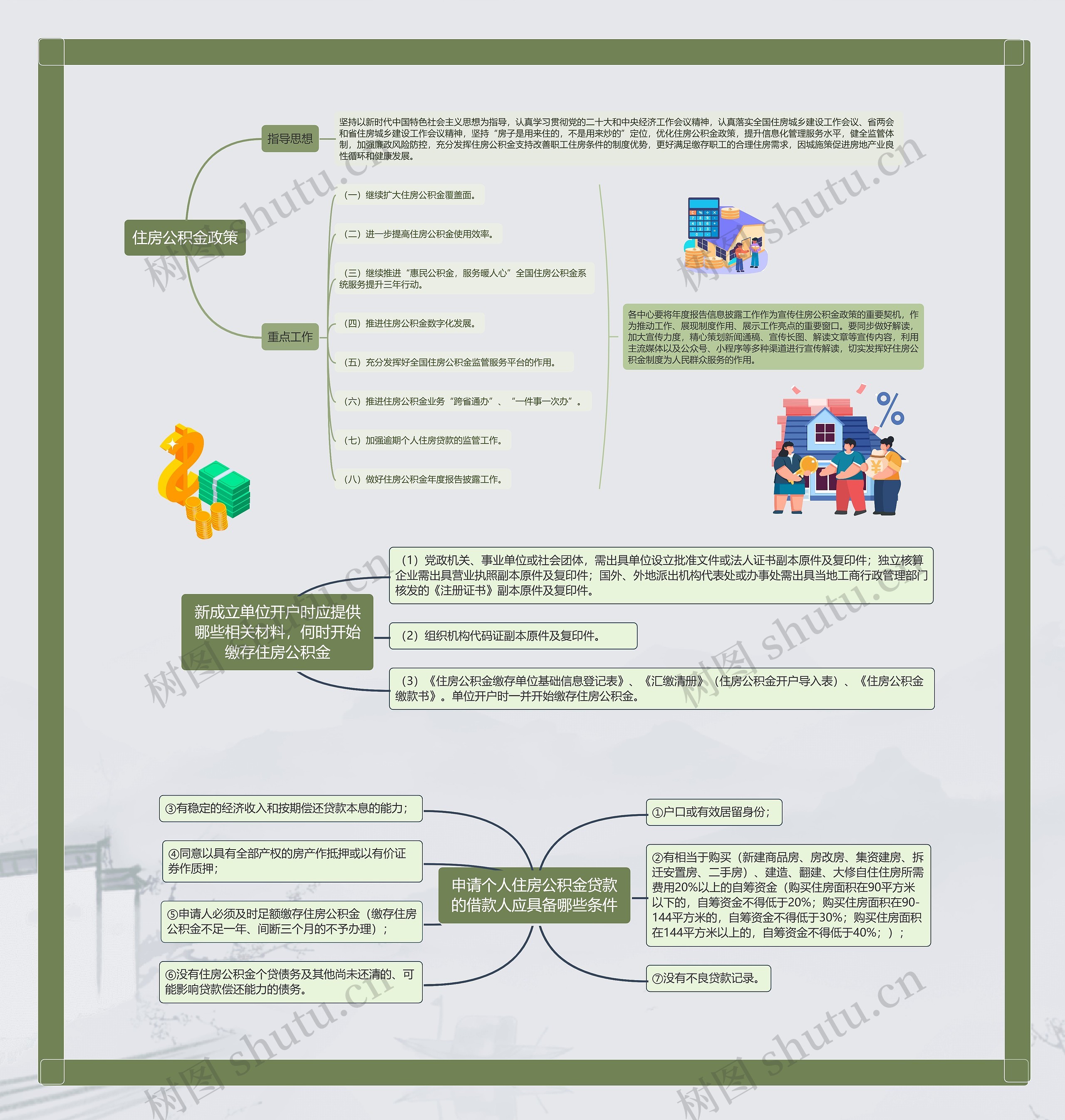 住房公积金政策思维导图