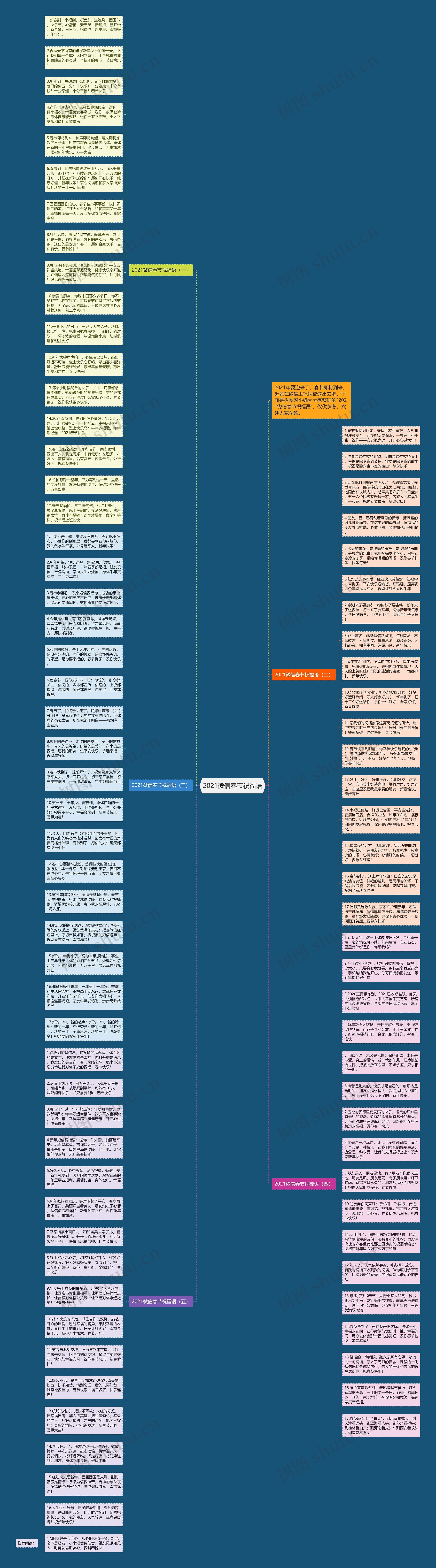 2021微信春节祝福语思维导图高清图 2021微信春节祝福语思维导图