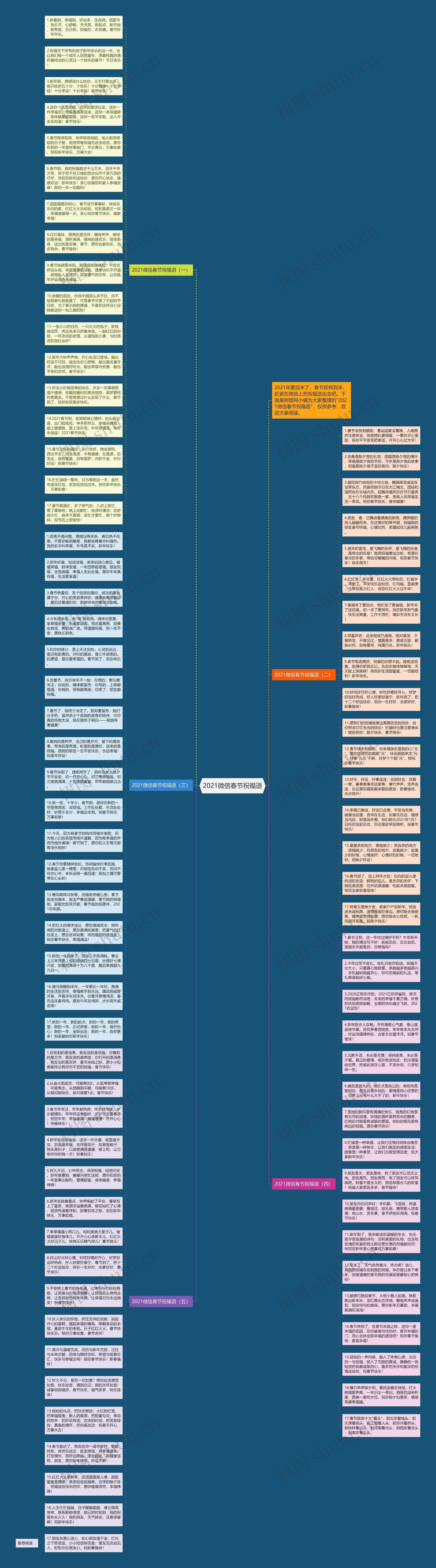 2021微信春节祝福语思维导图