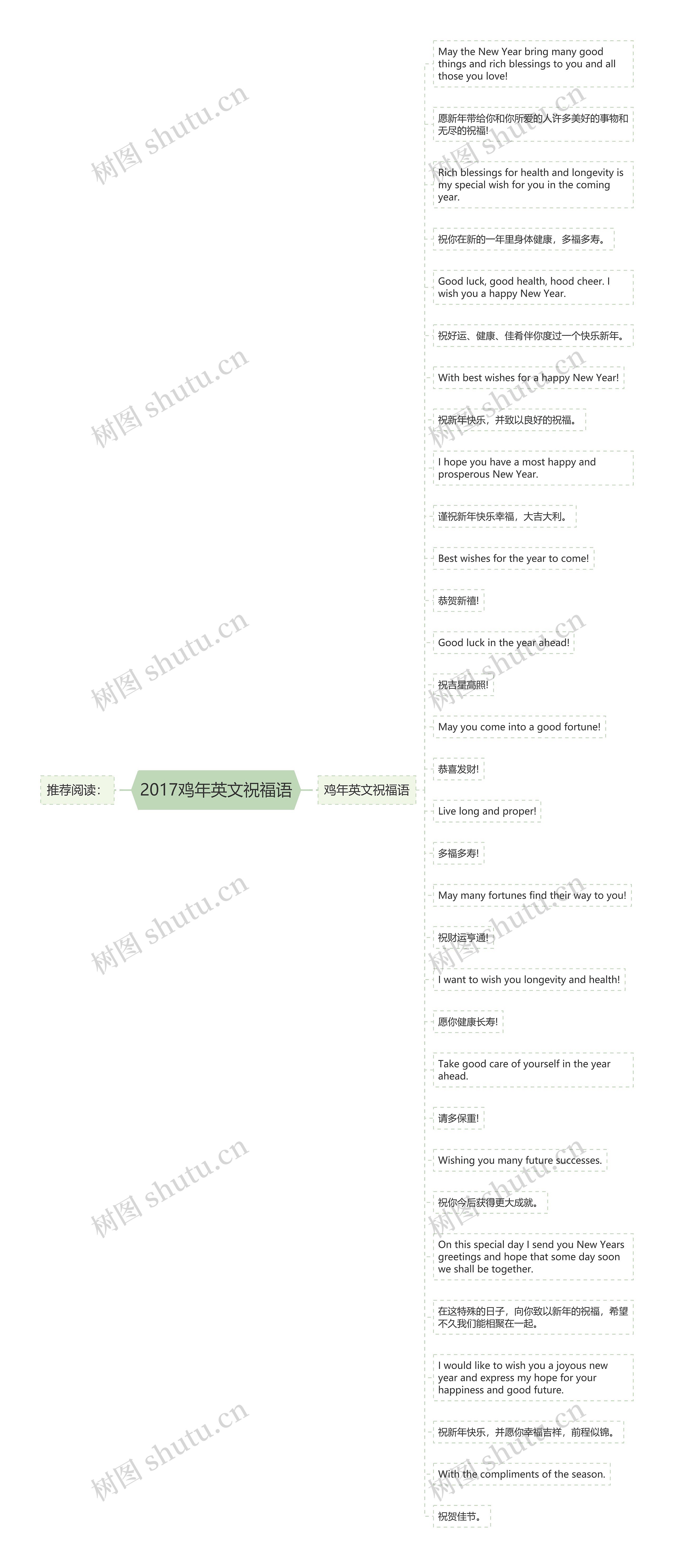 2017鸡年英文祝福语思维导图