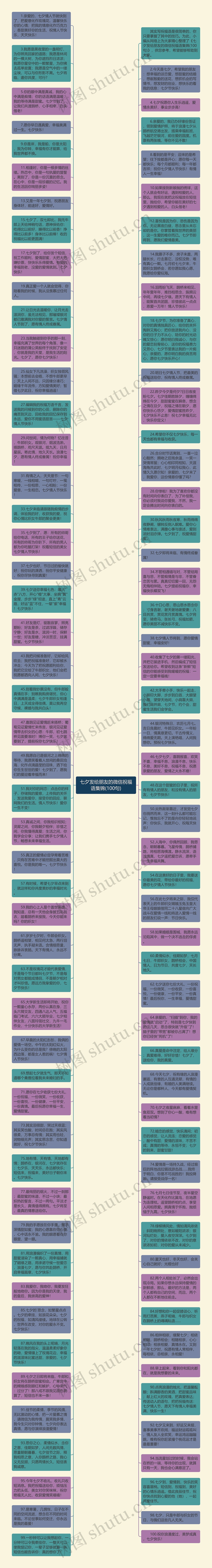 七夕发给朋友的微信祝福语集锦(100句)思维导图