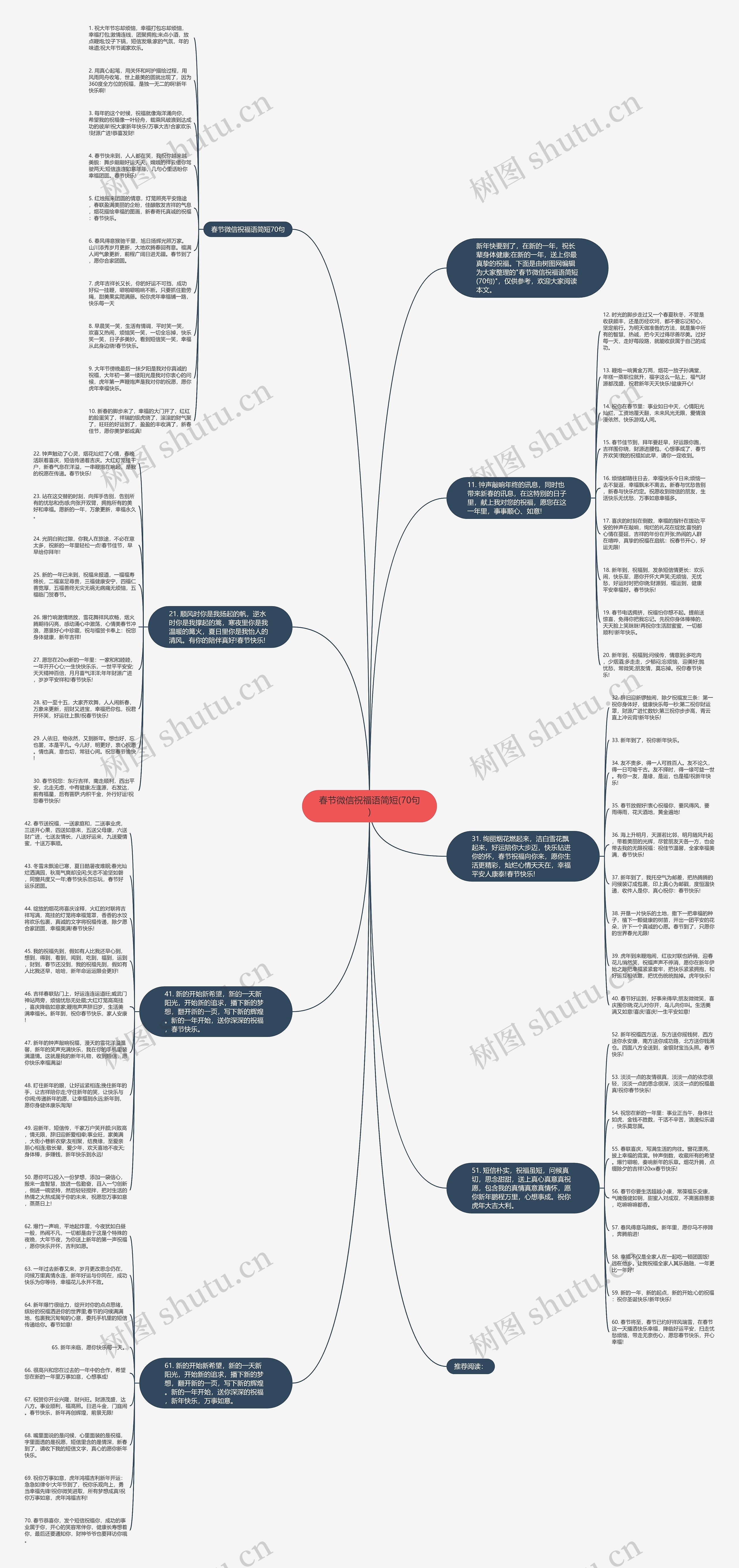 春节微信祝福语简短(70句)思维导图