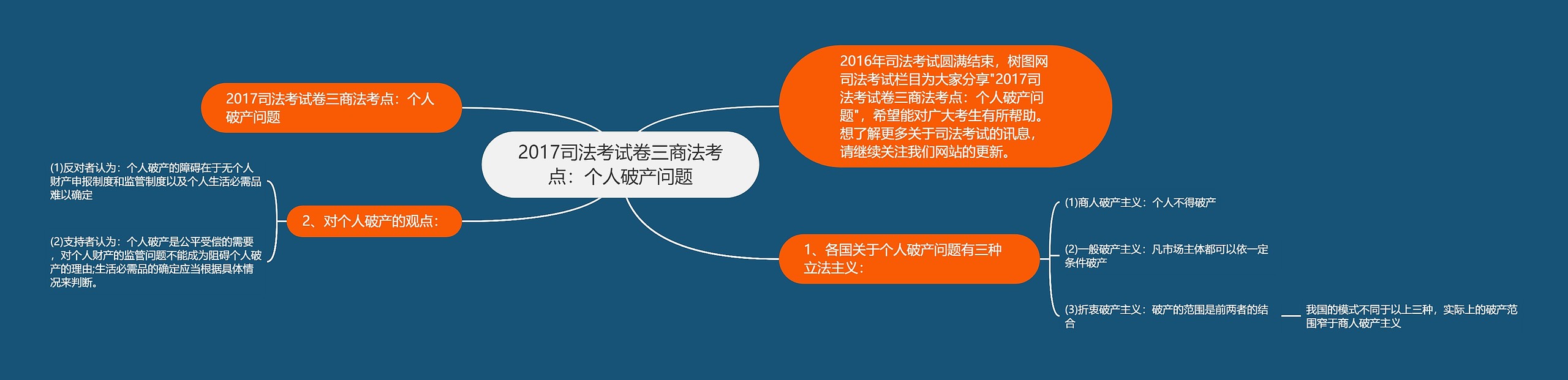 2017司法考试卷三商法考点：个人破产问题思维导图