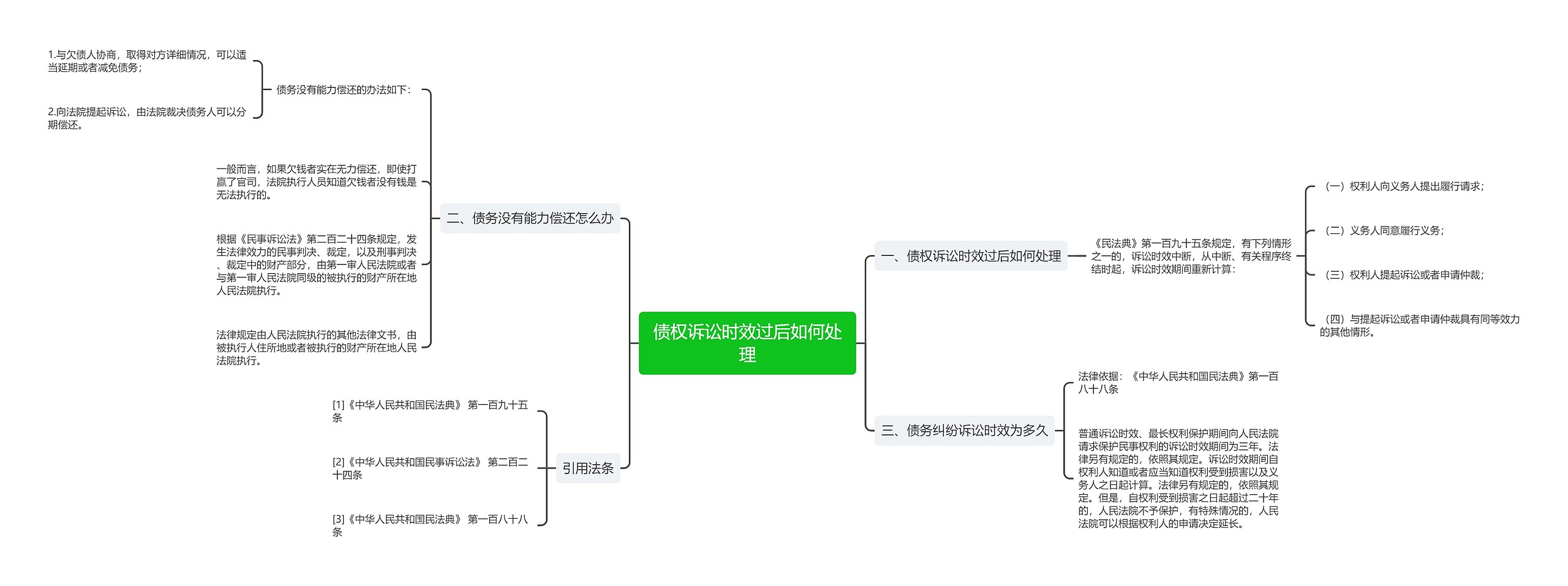 债权诉讼时效过后如何处理思维导图
