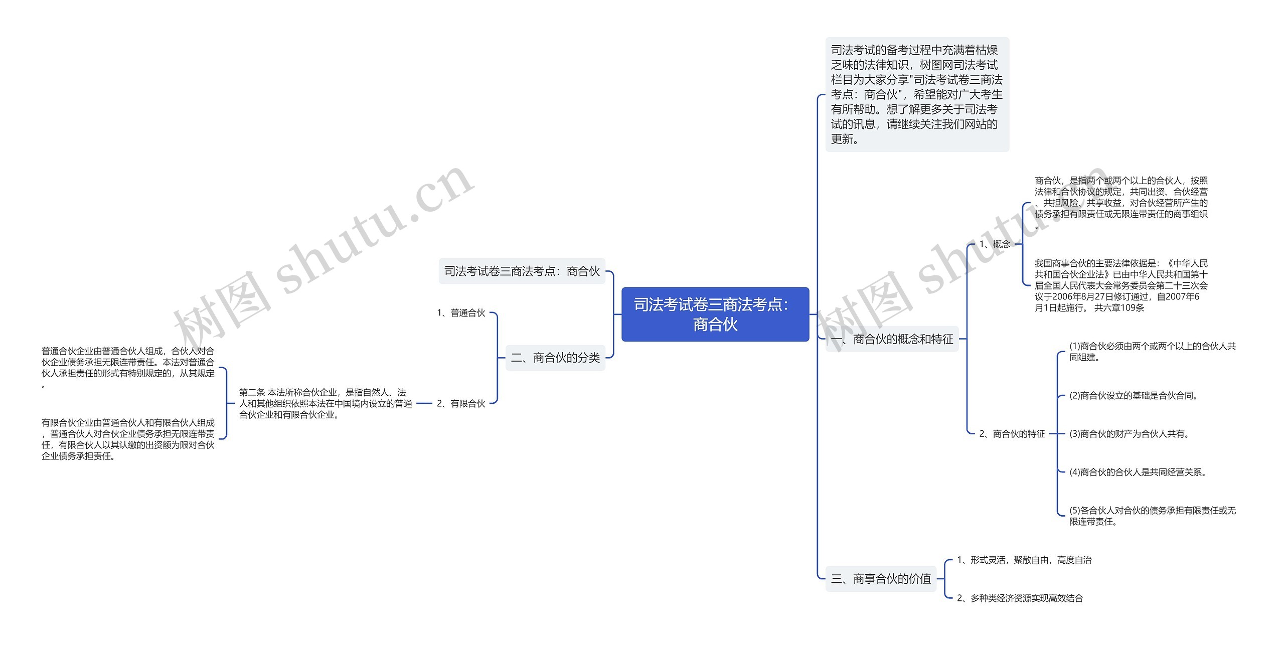 司法考试卷三商法考点：商合伙