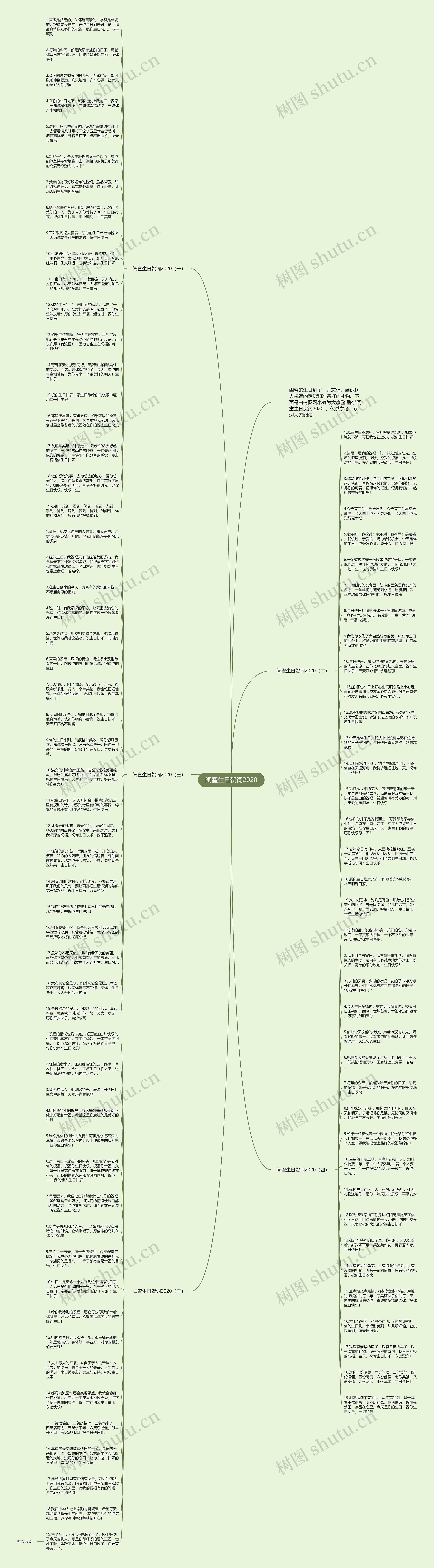 闺蜜生日贺词2020思维导图