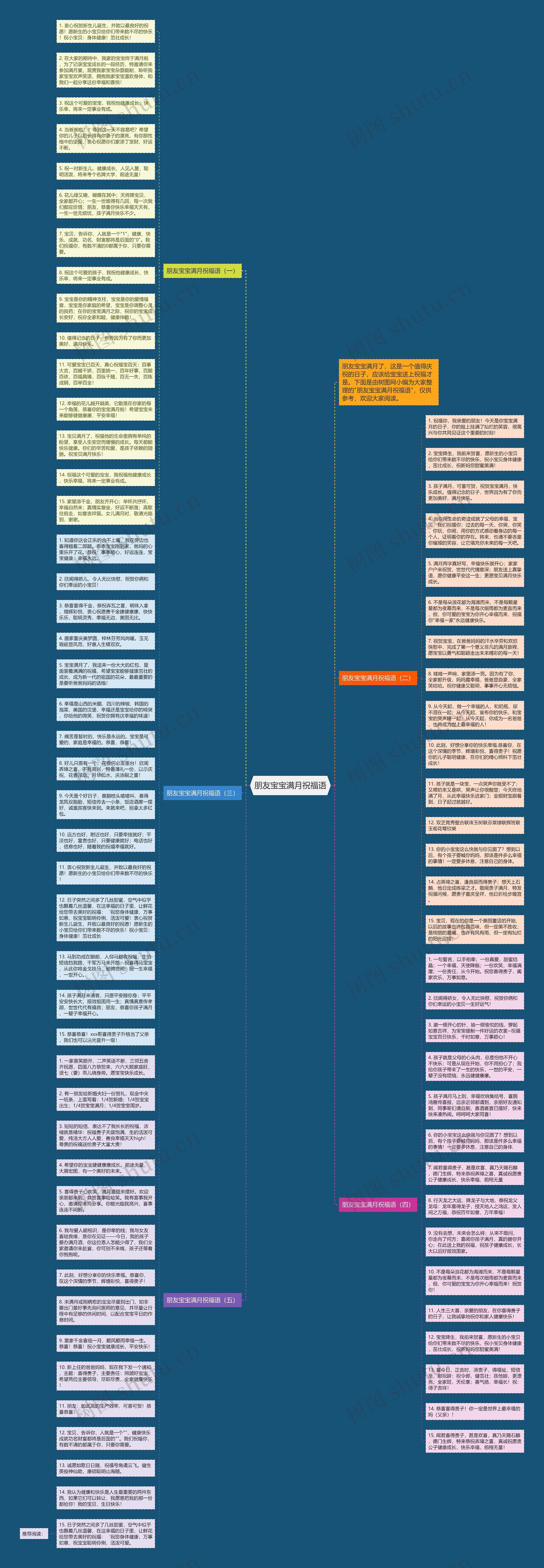 朋友宝宝满月祝福语思维导图