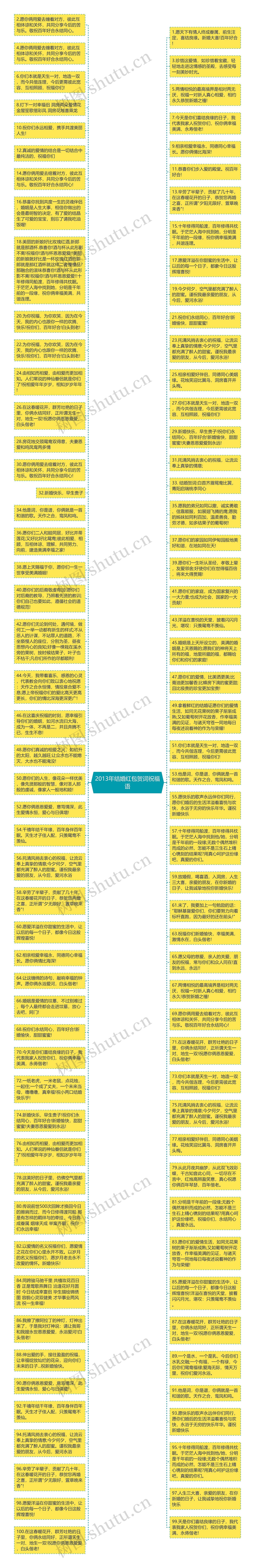 2013年结婚红包贺词祝福语思维导图