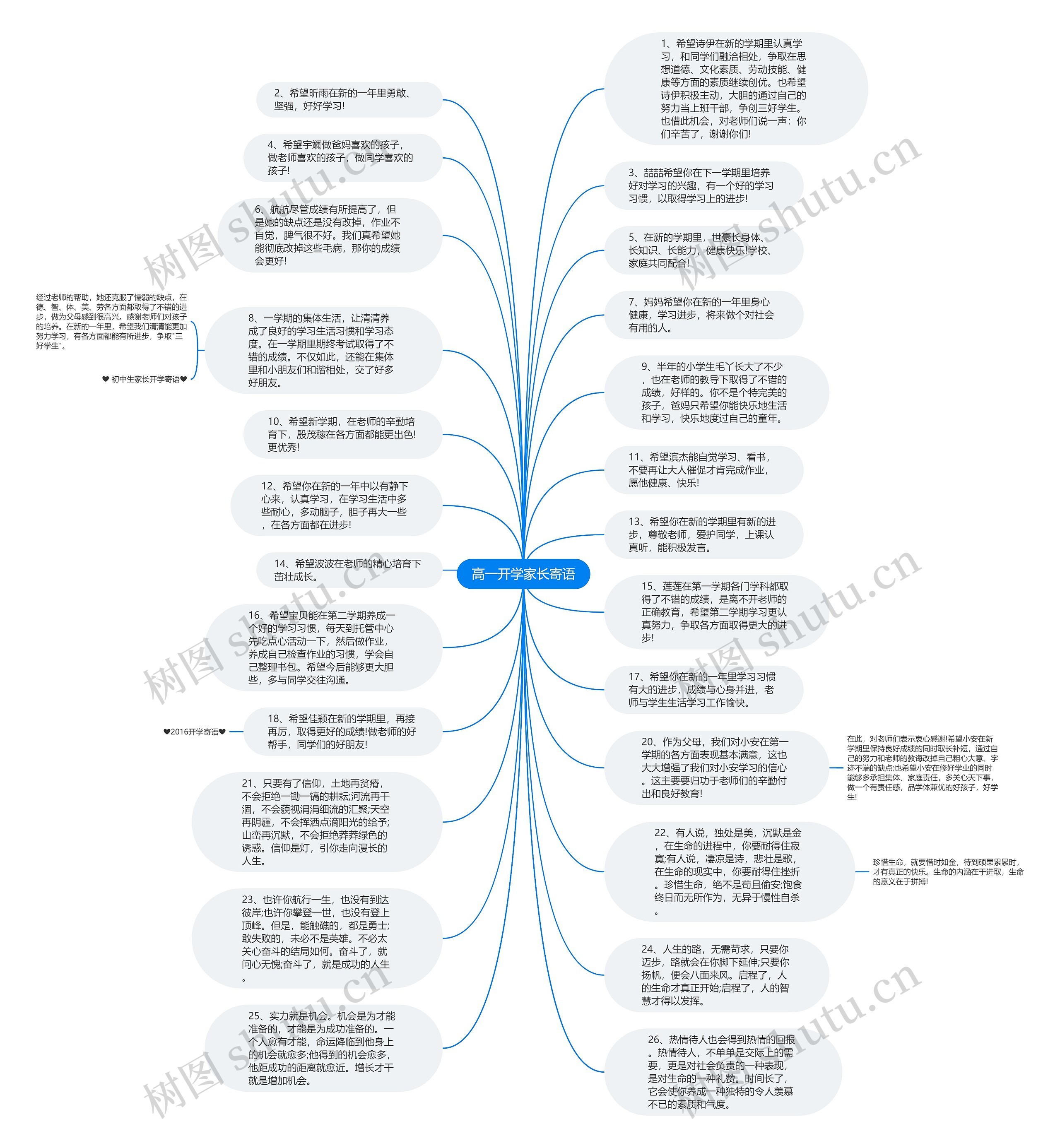 高一开学家长寄语思维导图