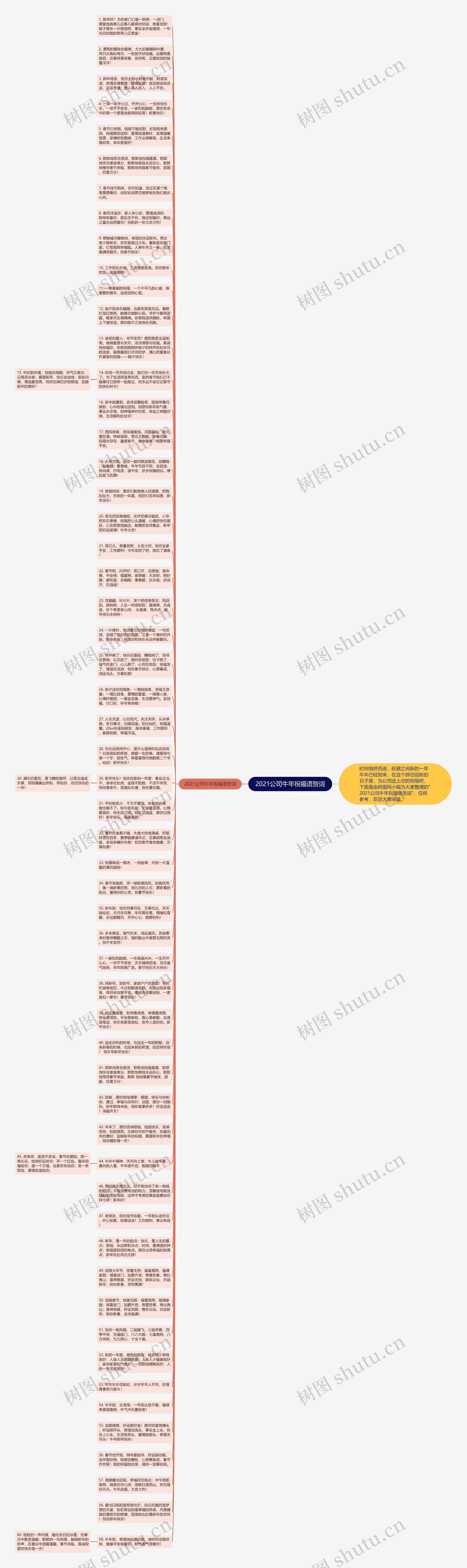 2021公司牛年祝福语贺词思维导图