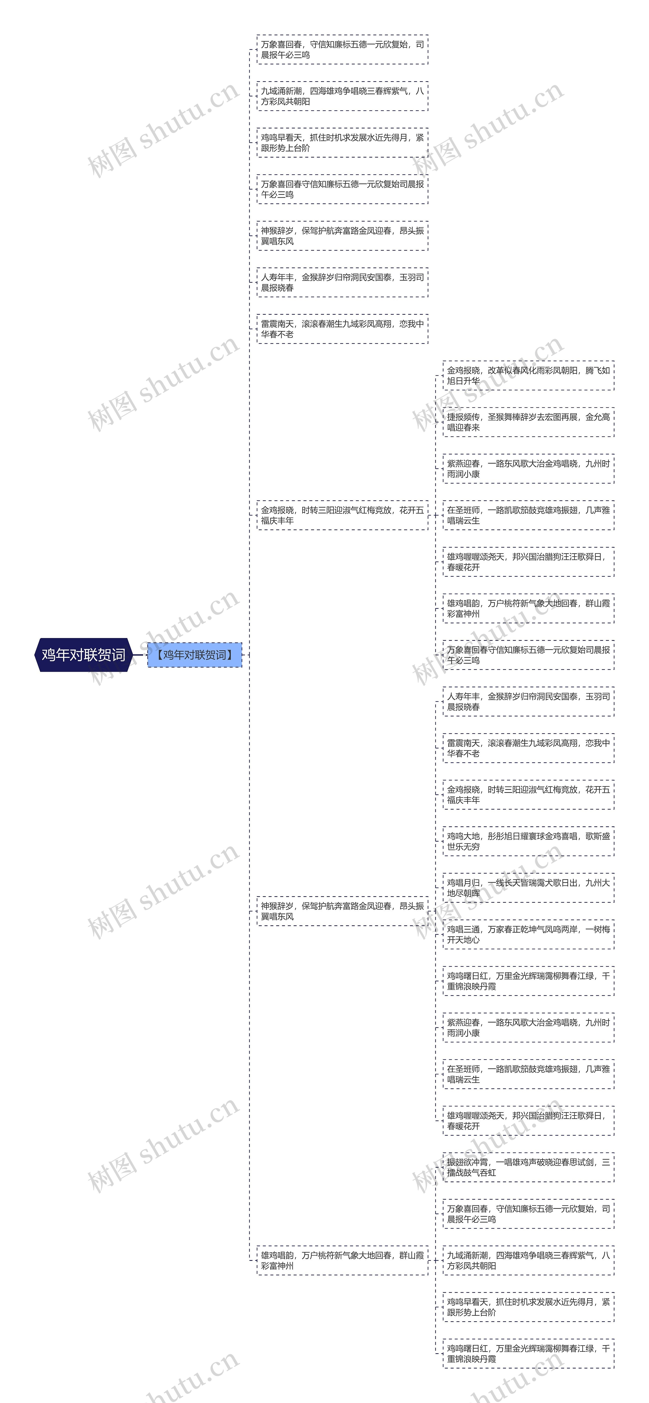 鸡年对联贺词思维导图