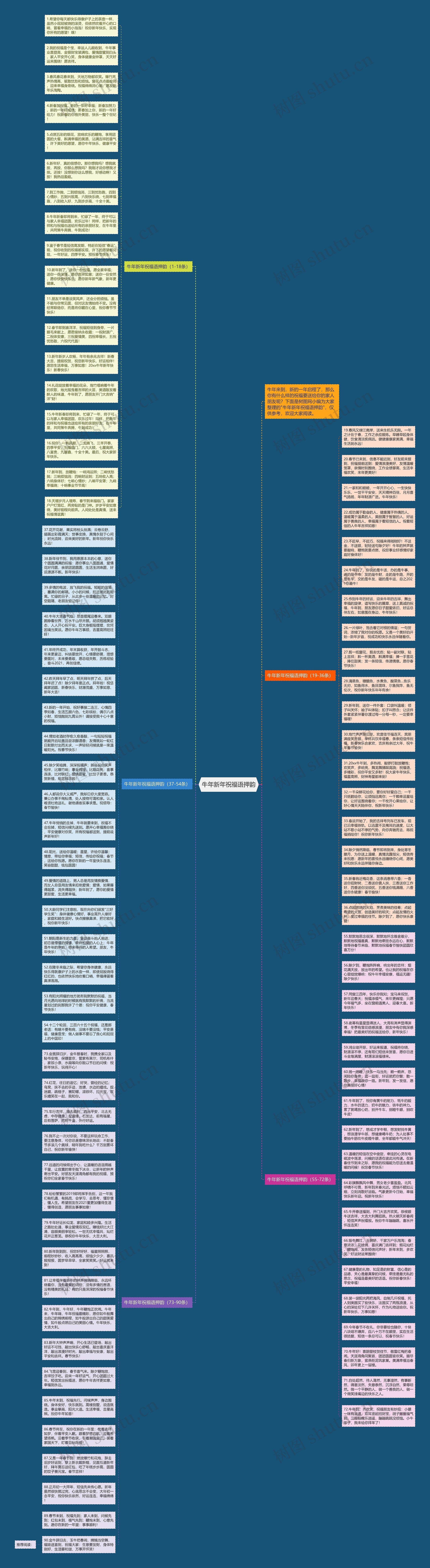 牛年新年祝福语押韵思维导图