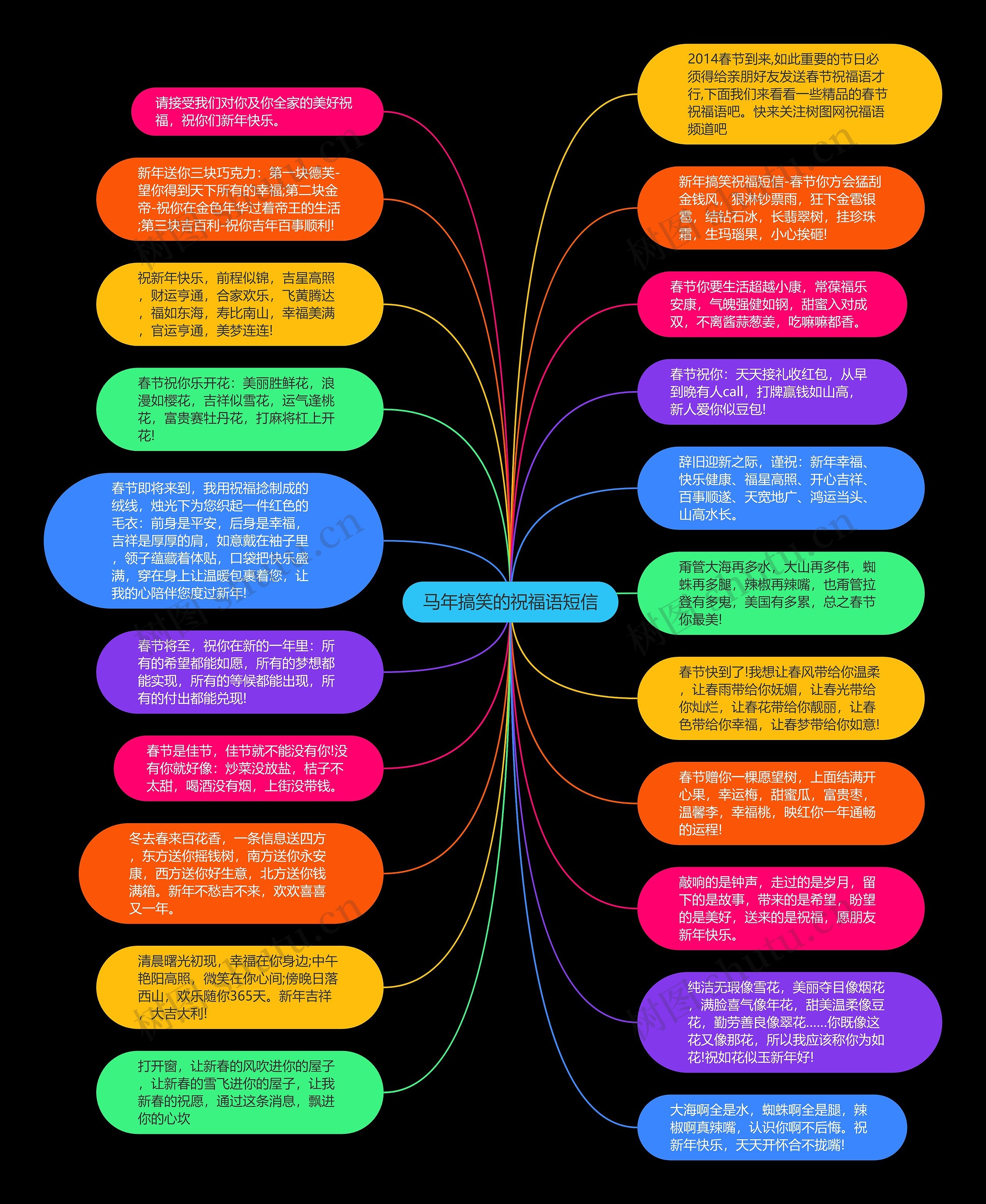 马年搞笑的祝福语短信思维导图