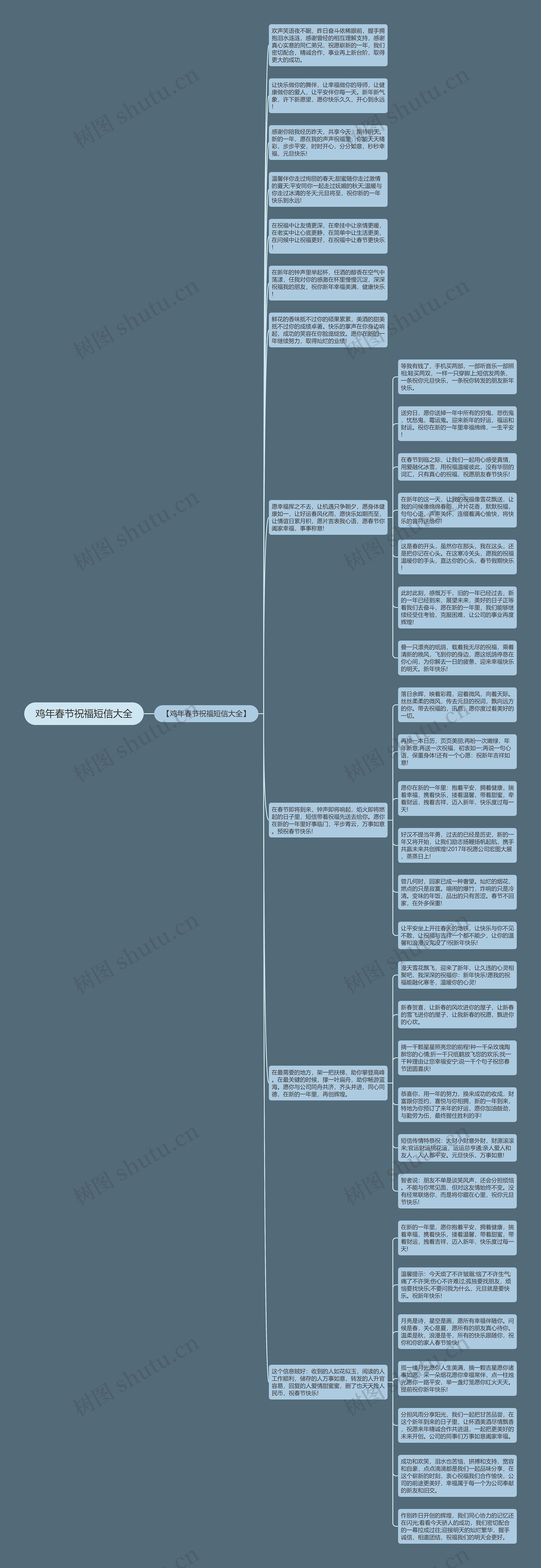 鸡年春节祝福短信大全思维导图