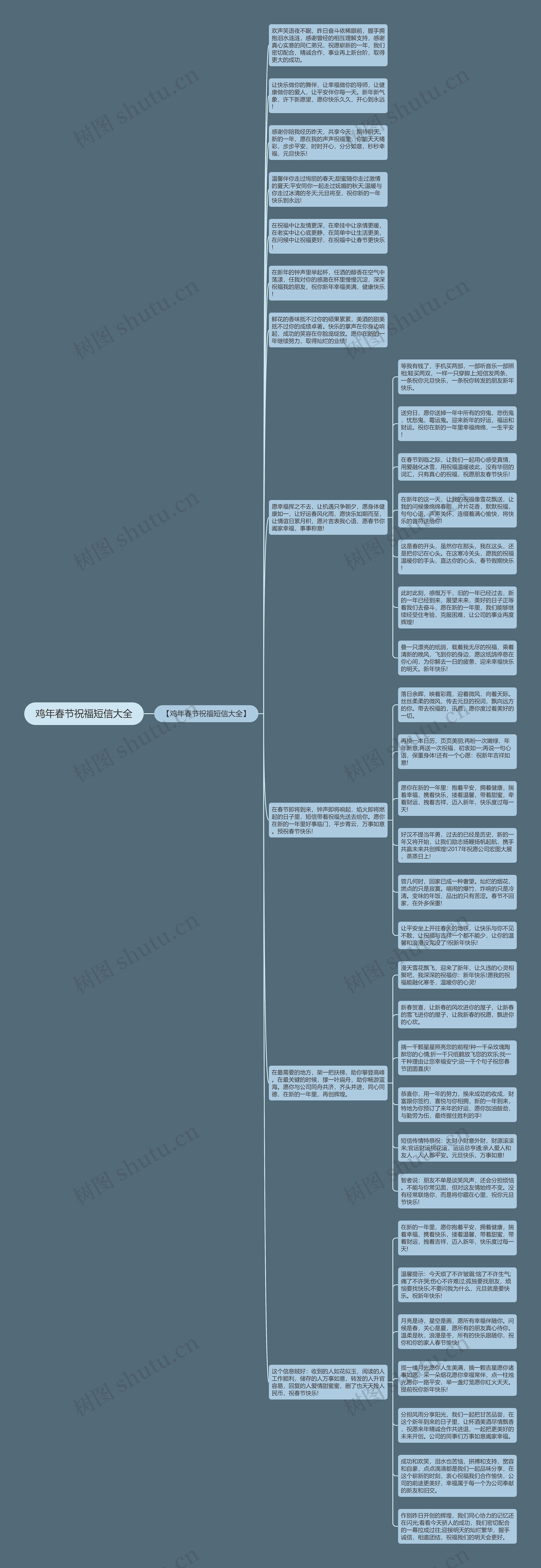 鸡年春节祝福短信大全思维导图高清图 鸡年春节祝福短信大全思维导图