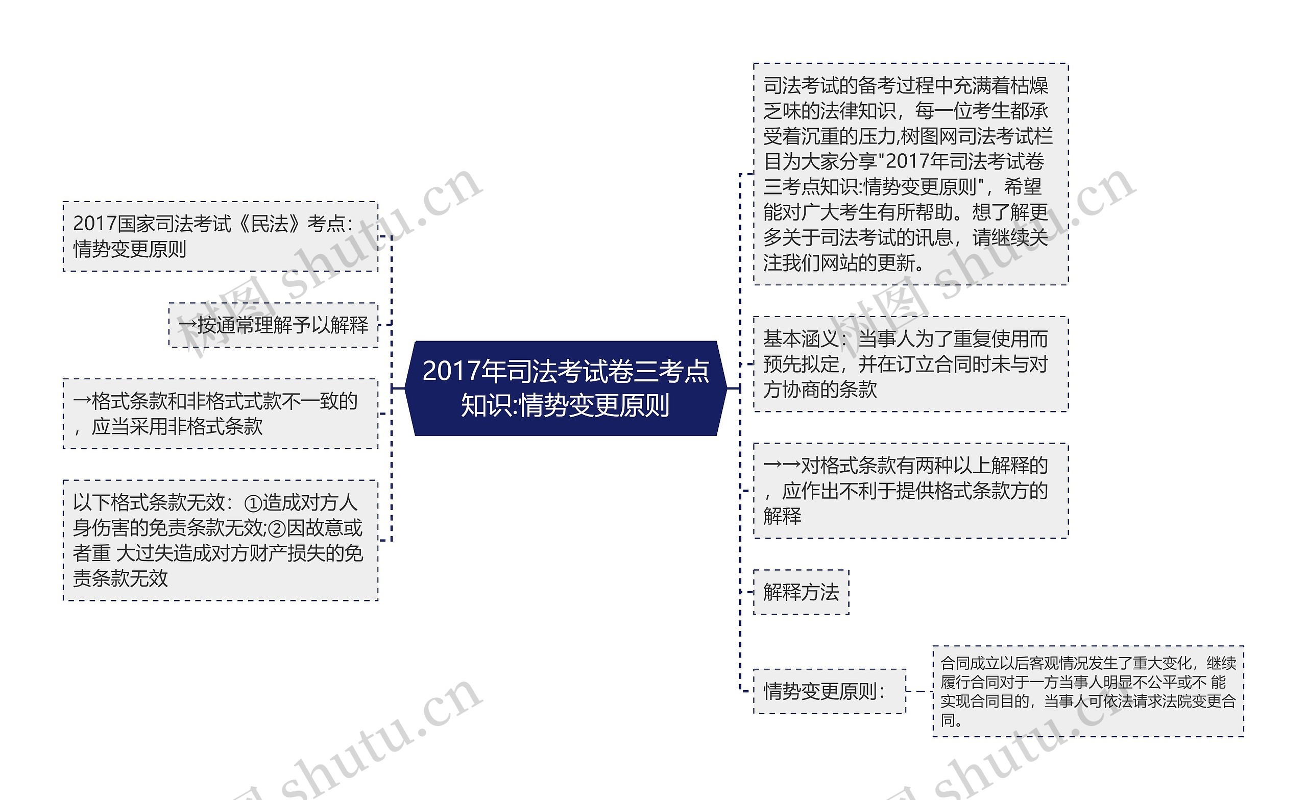 2017年司法考试卷三考点知识:情势变更原则思维导图