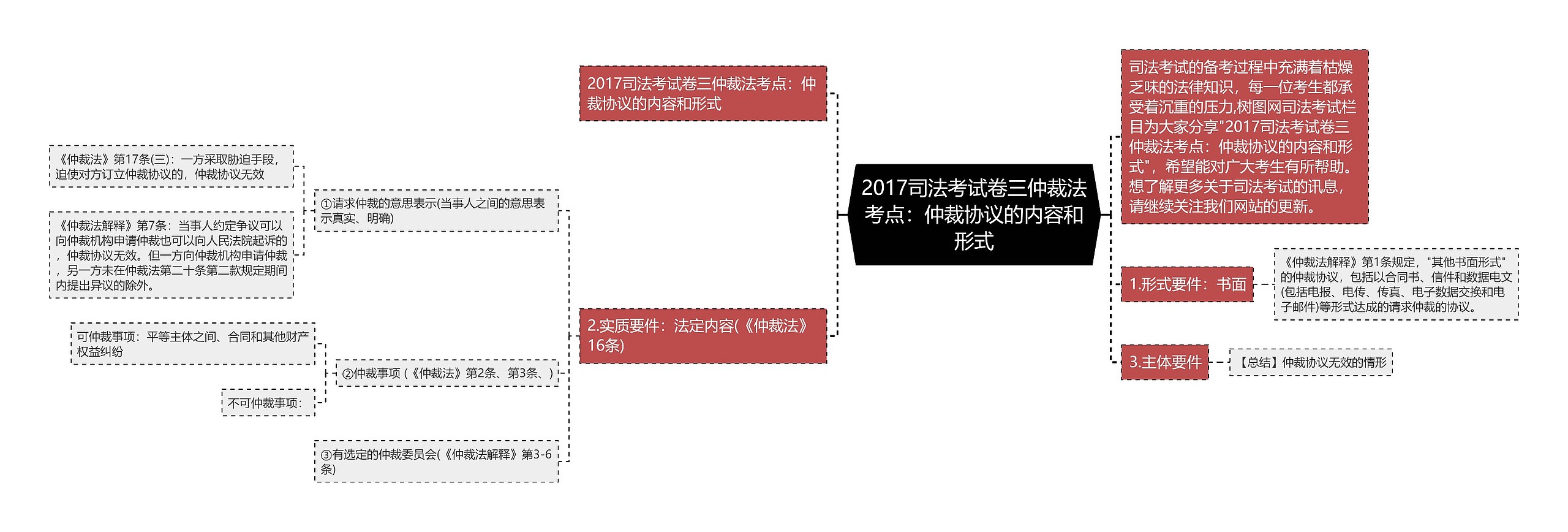 2017司法考试卷三仲裁法考点：仲裁协议的内容和形式思维导图