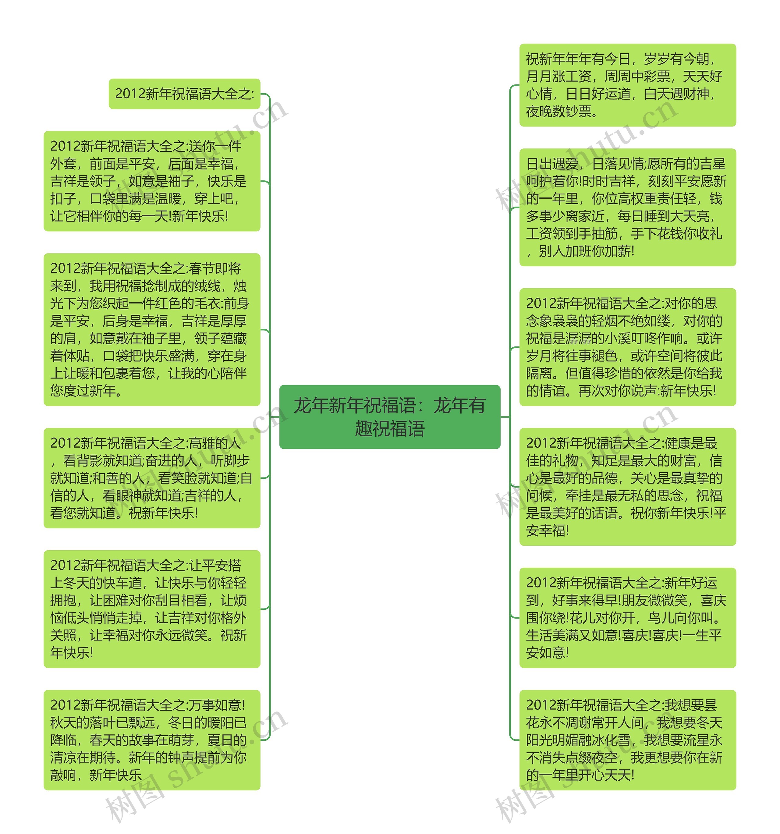 龙年新年祝福语：龙年有趣祝福语思维导图