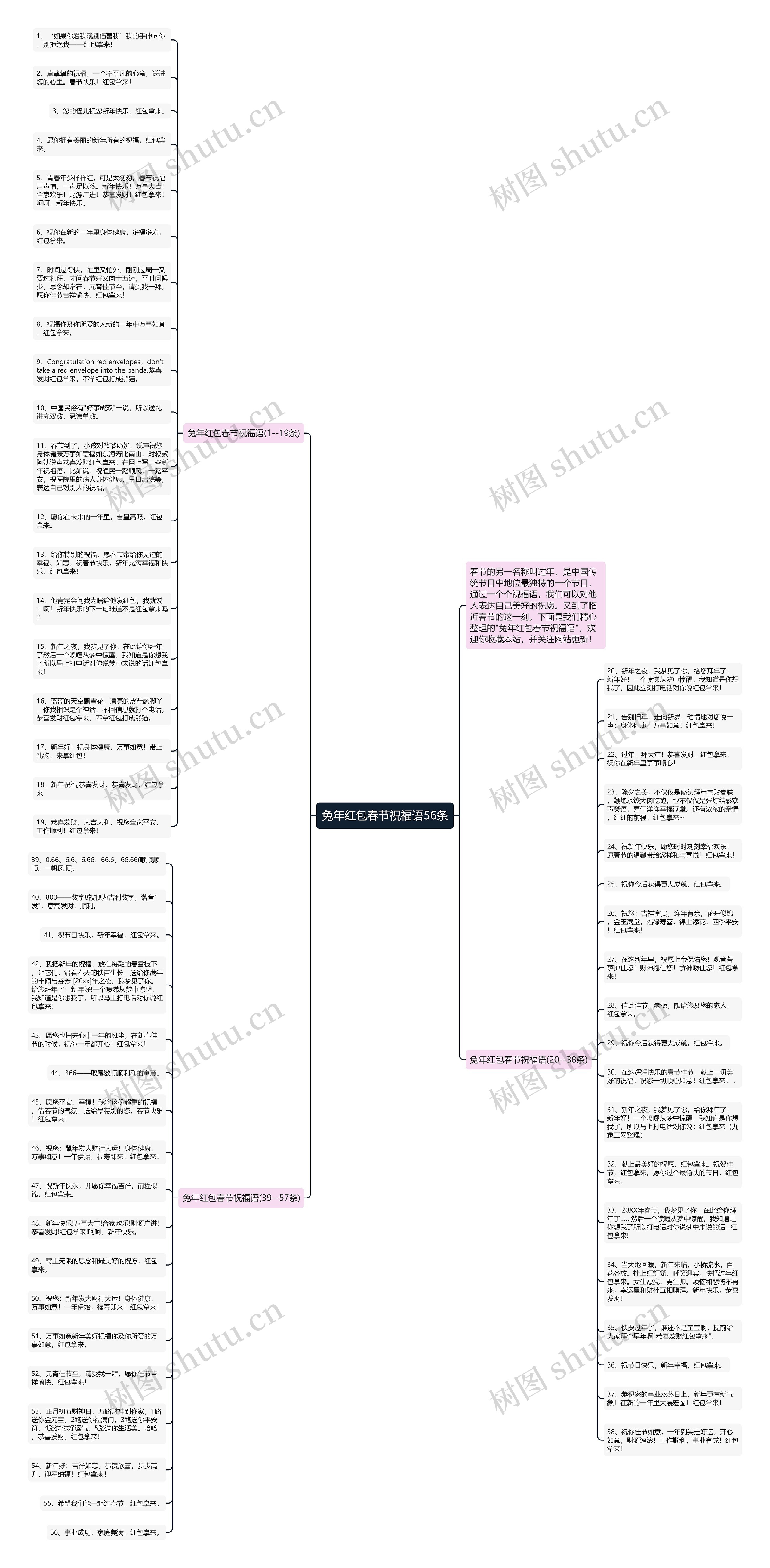 兔年红包春节祝福语56条思维导图