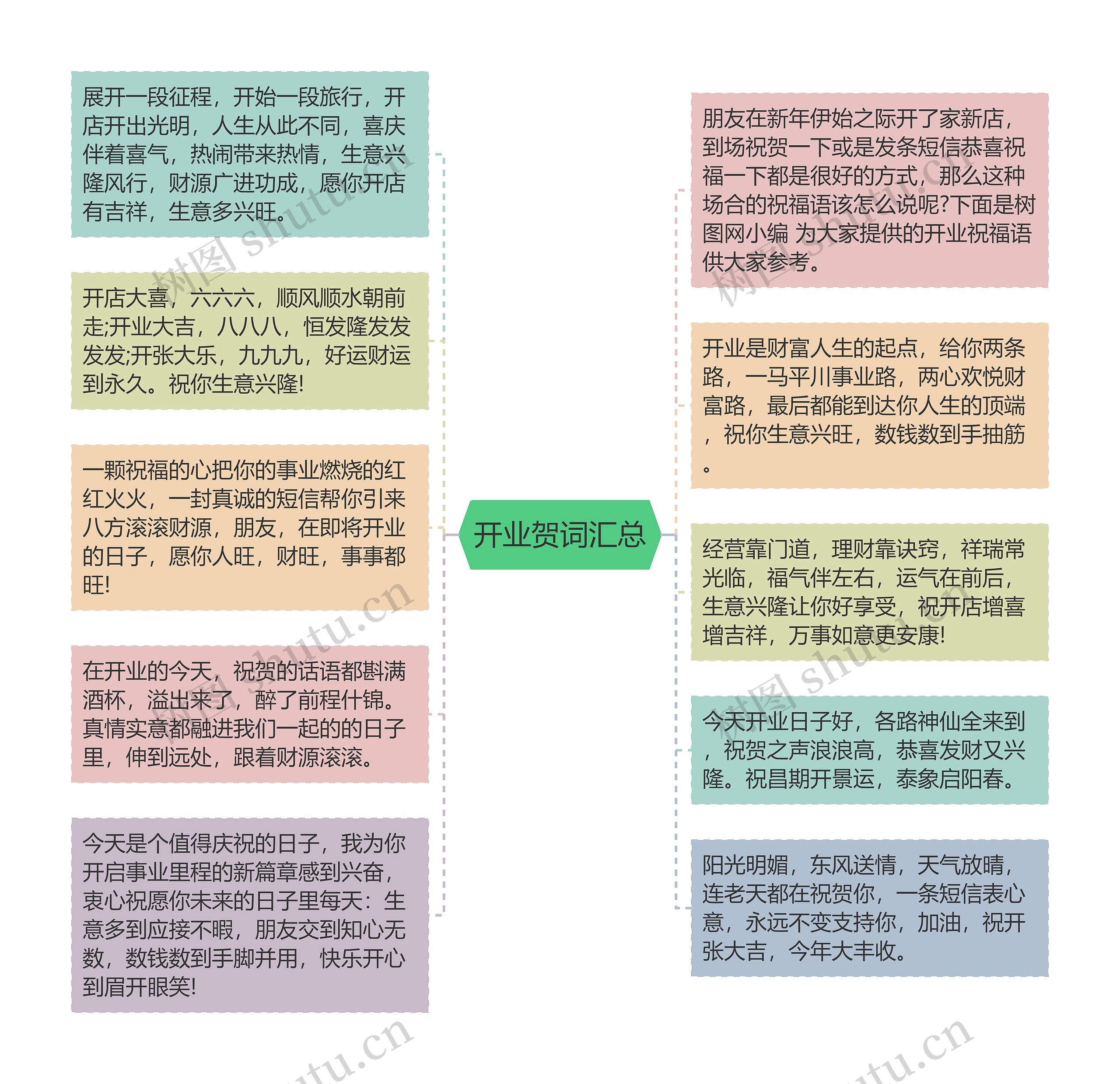 开业贺词汇总思维导图