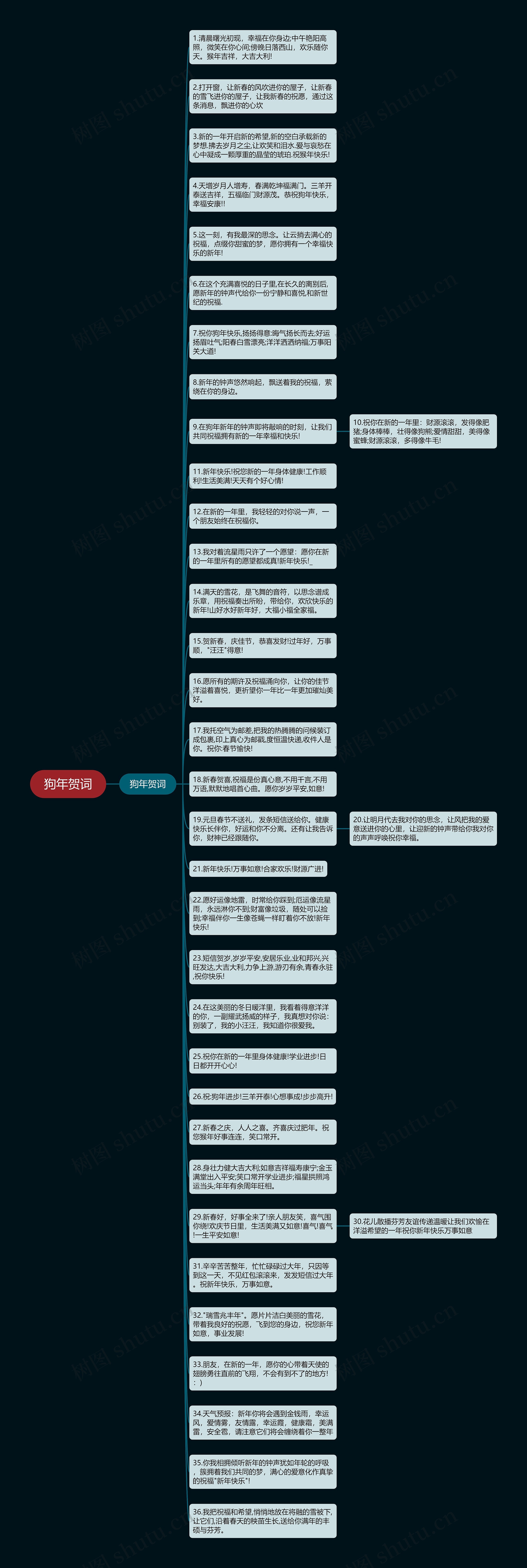 狗年贺词思维导图