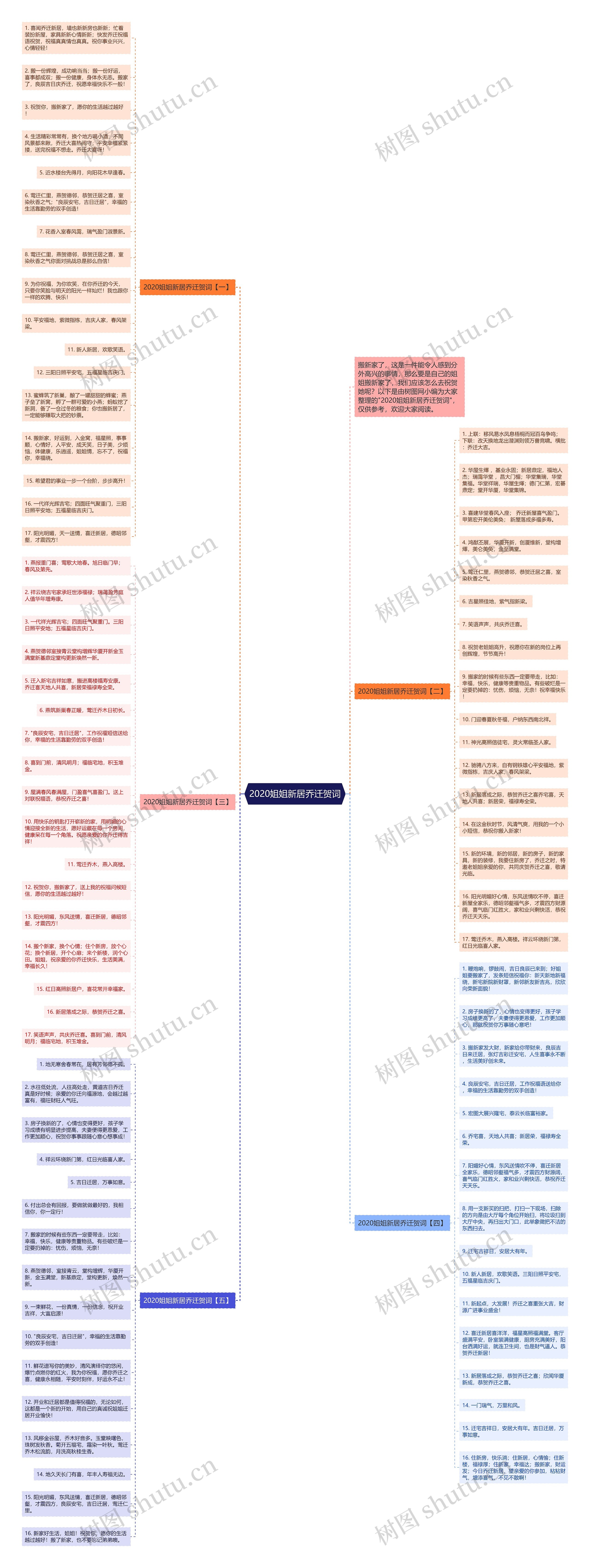 2020姐姐新居乔迁贺词思维导图