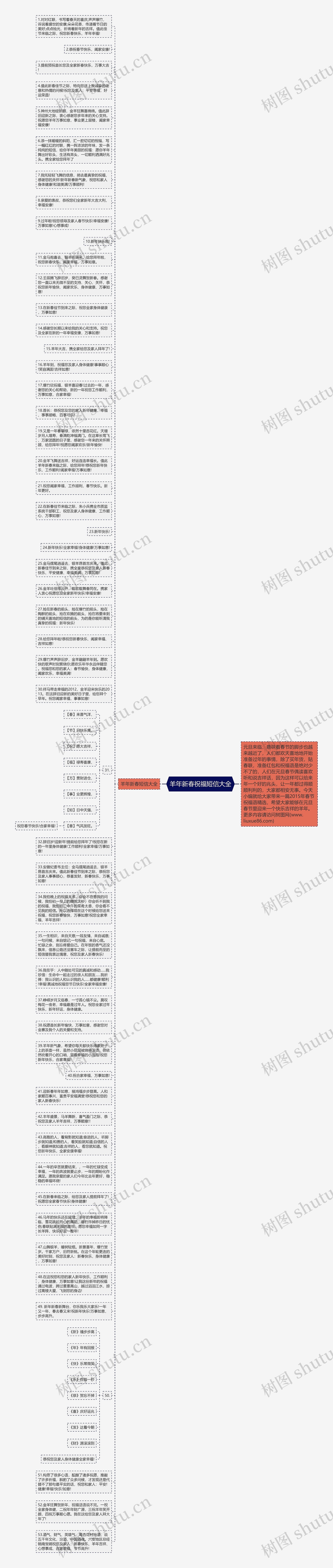 羊年新春祝福短信大全思维导图