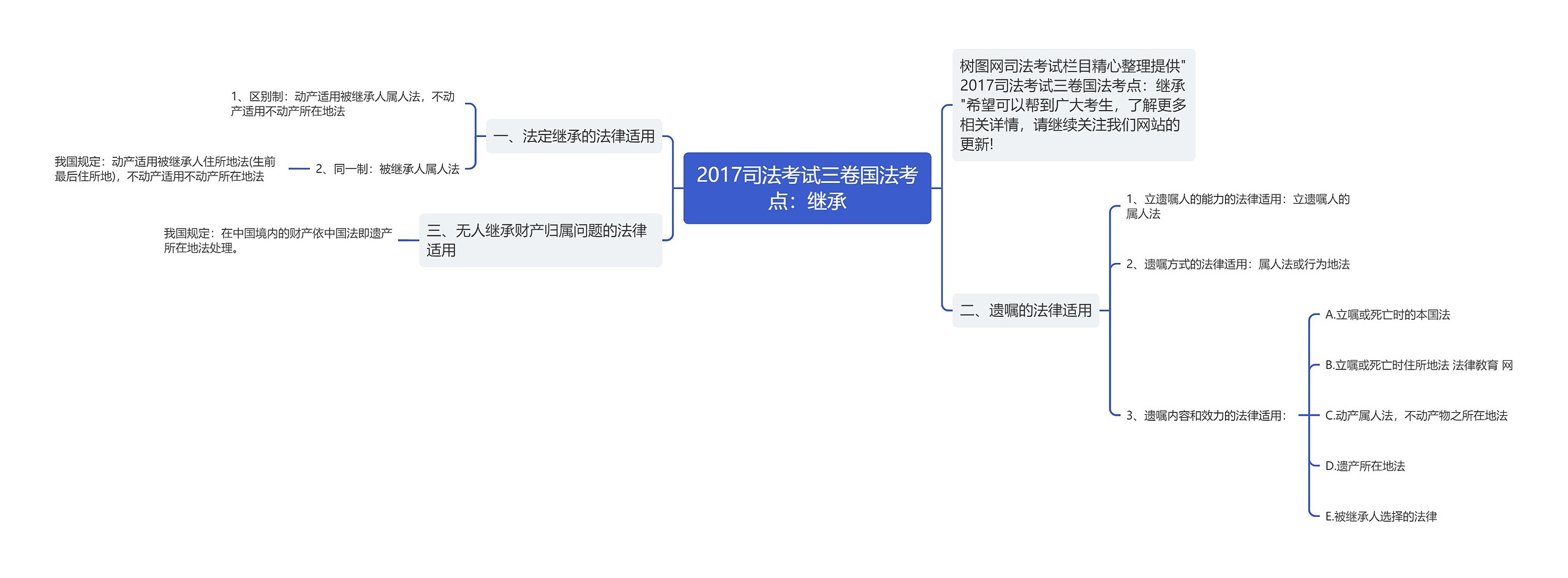 2017司法考试三卷国法考点：继承思维导图