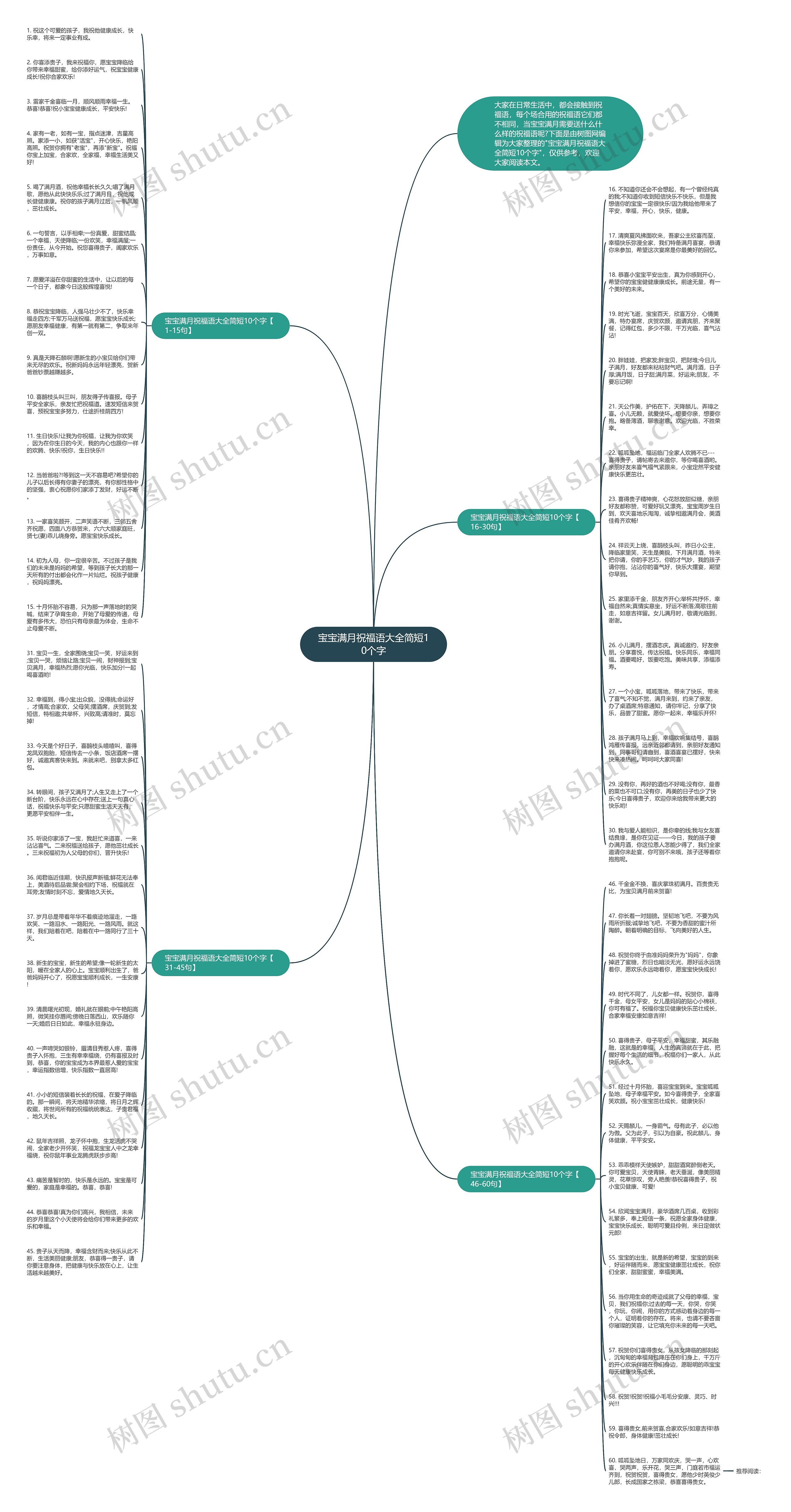 宝宝满月祝福语大全简短10个字思维导图