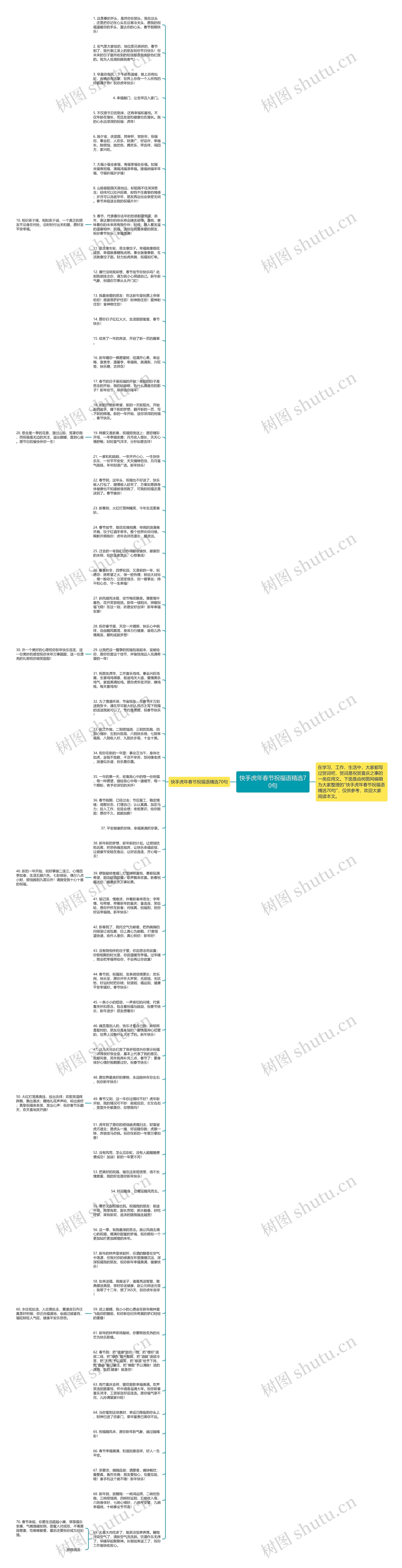 快手虎年春节祝福语精选70句思维导图