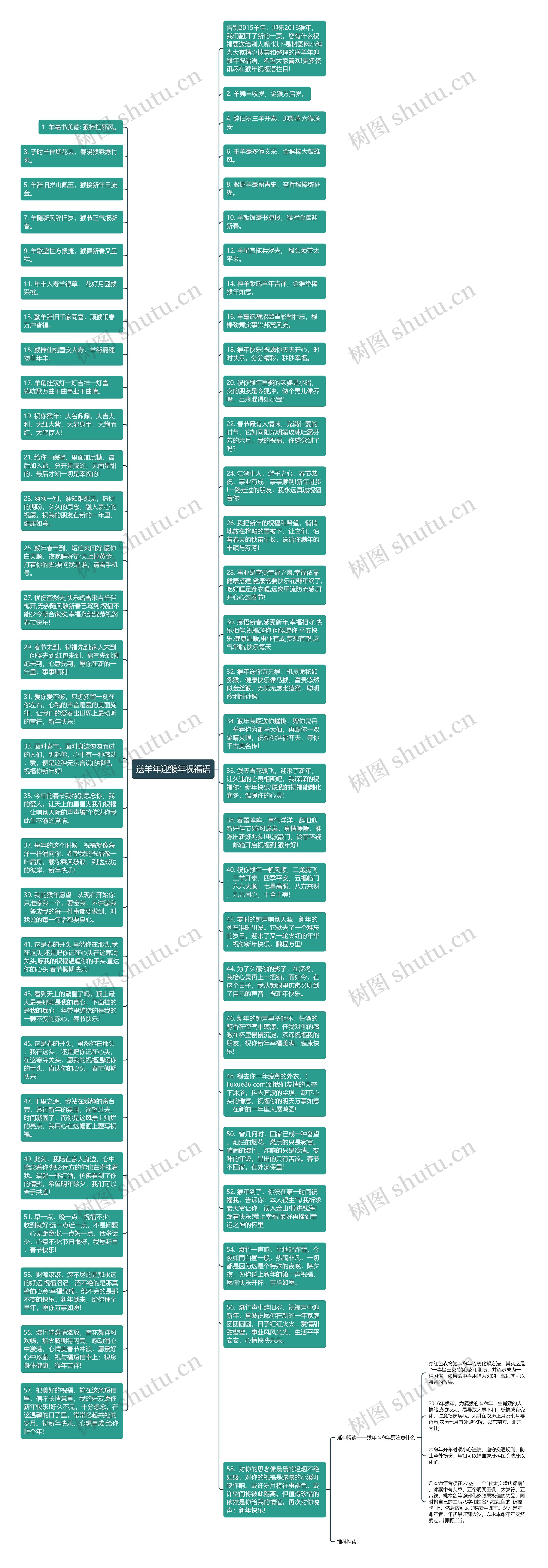 送羊年迎猴年祝福语思维导图