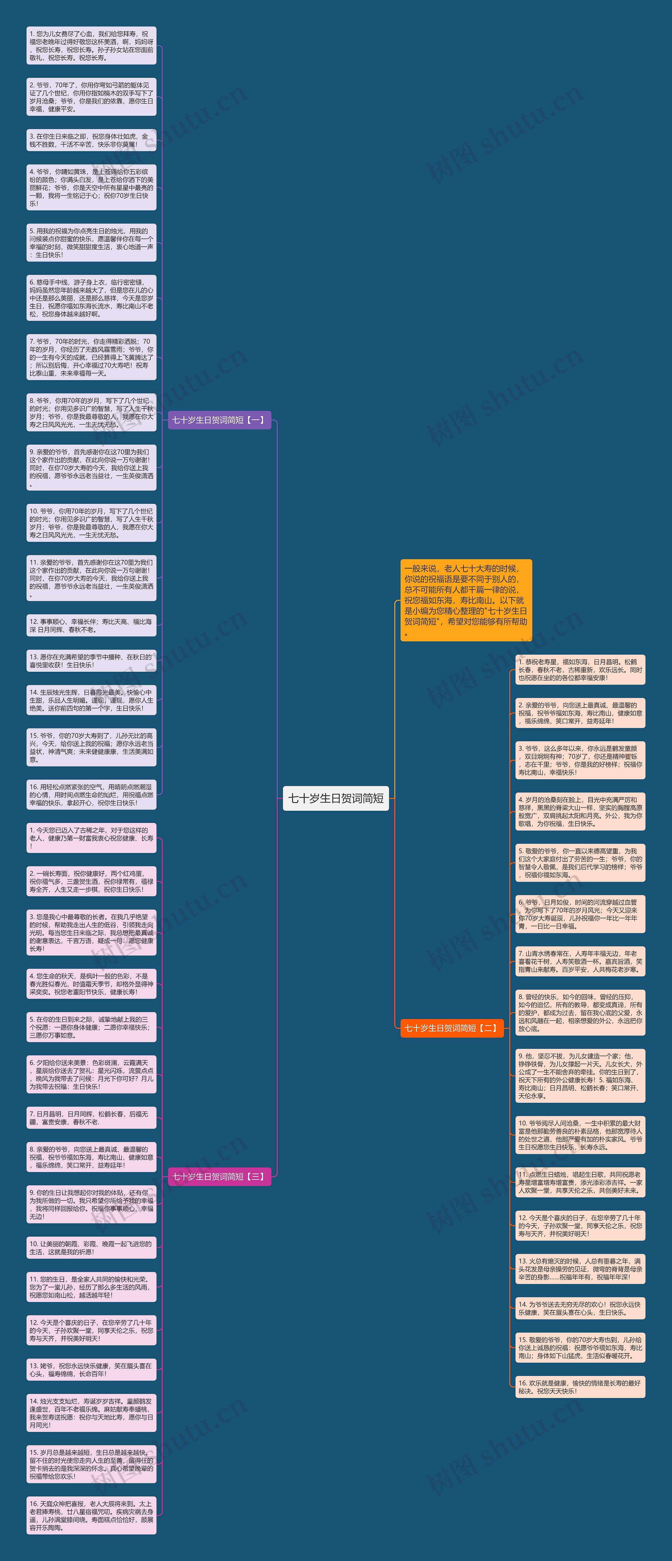 七十岁生日贺词简短思维导图