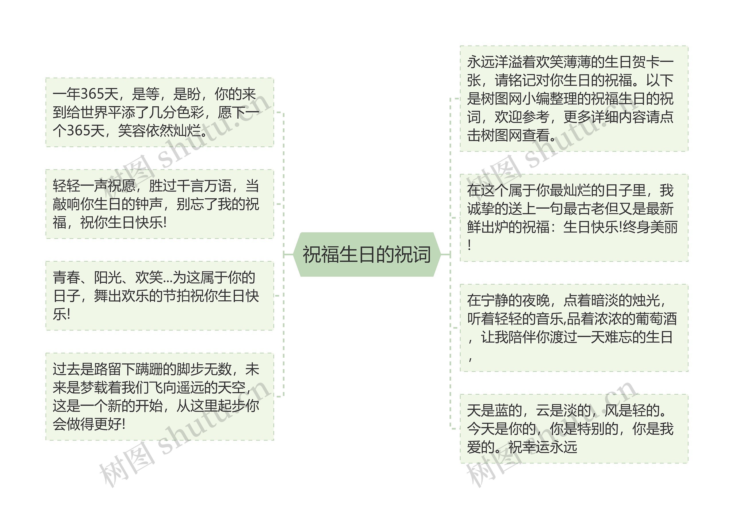 祝福生日的祝词思维导图