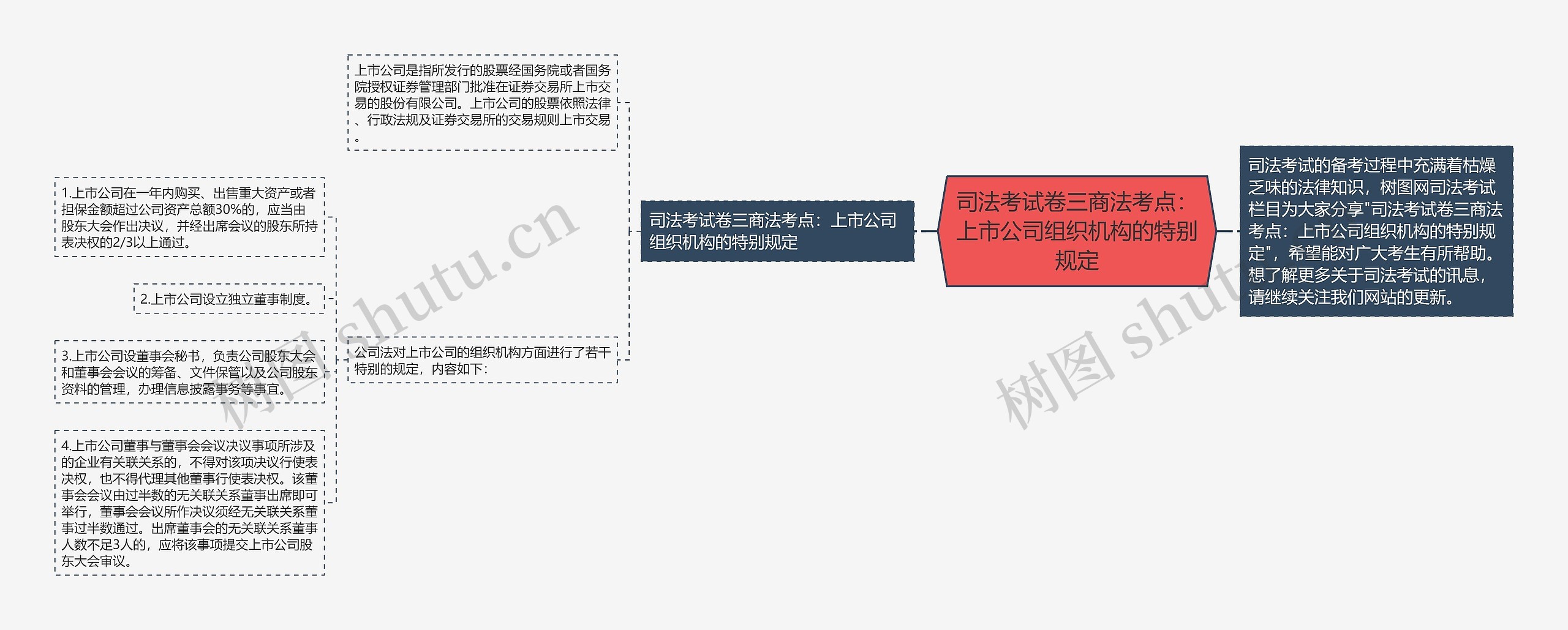 司法考试卷三商法考点：上市公司组织机构的特别规定思维导图