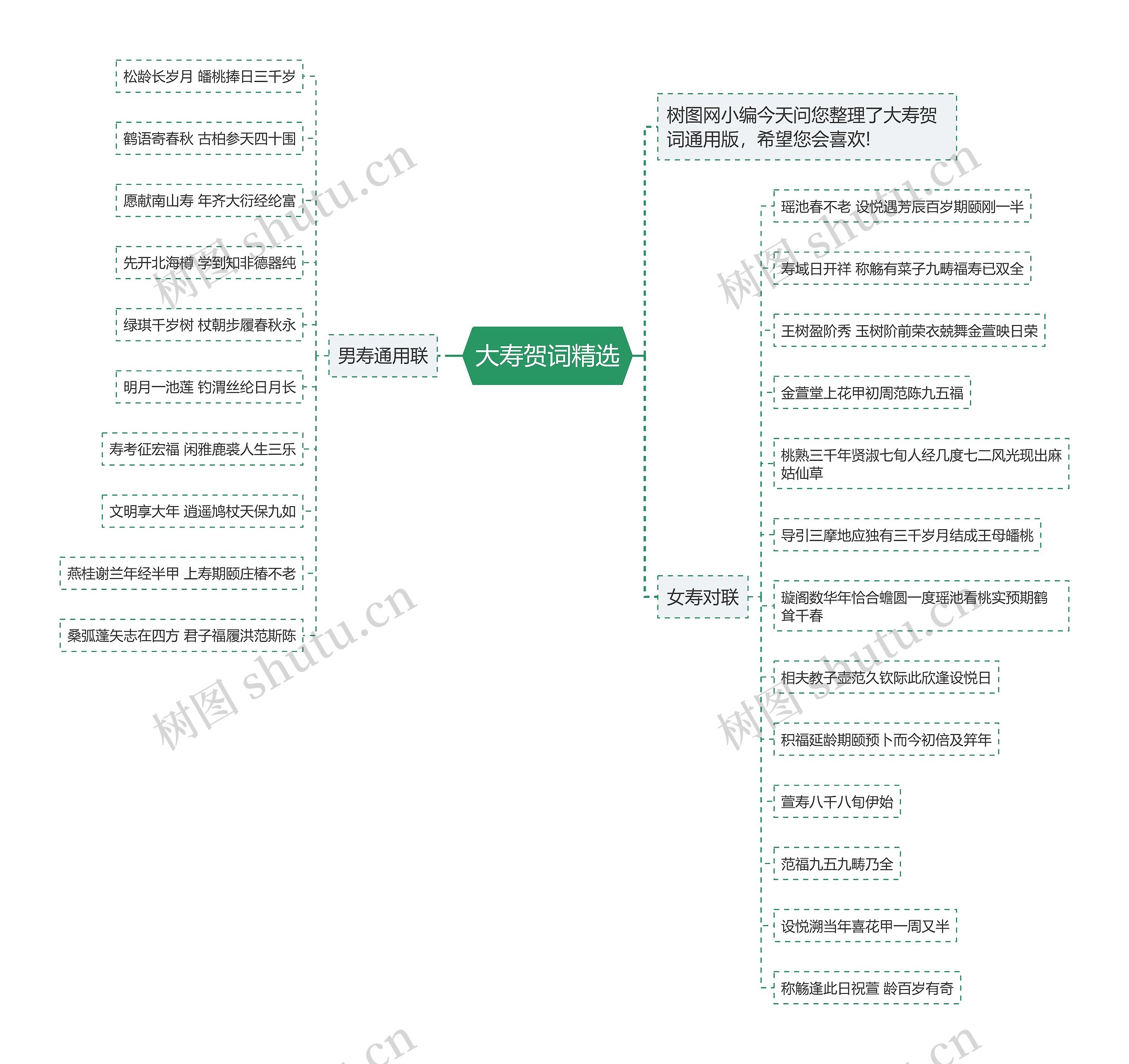 大寿贺词精选思维导图