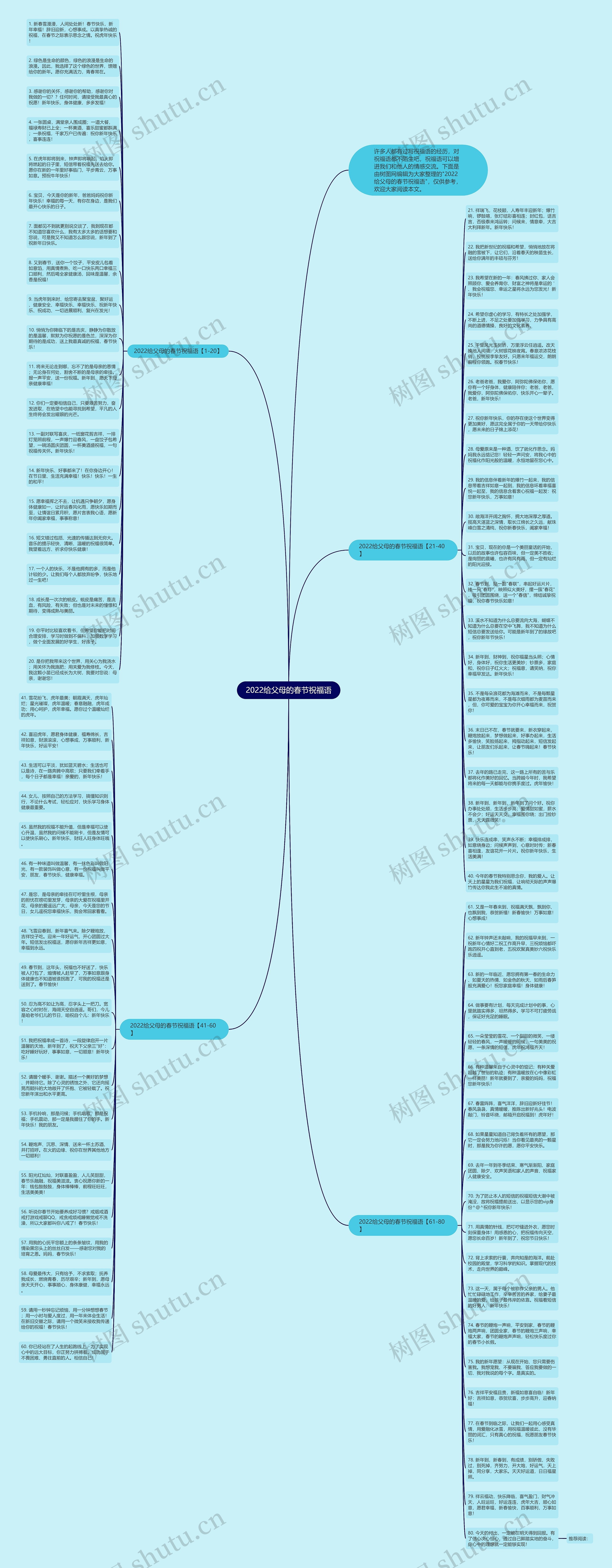 2022给父母的春节祝福语思维导图
