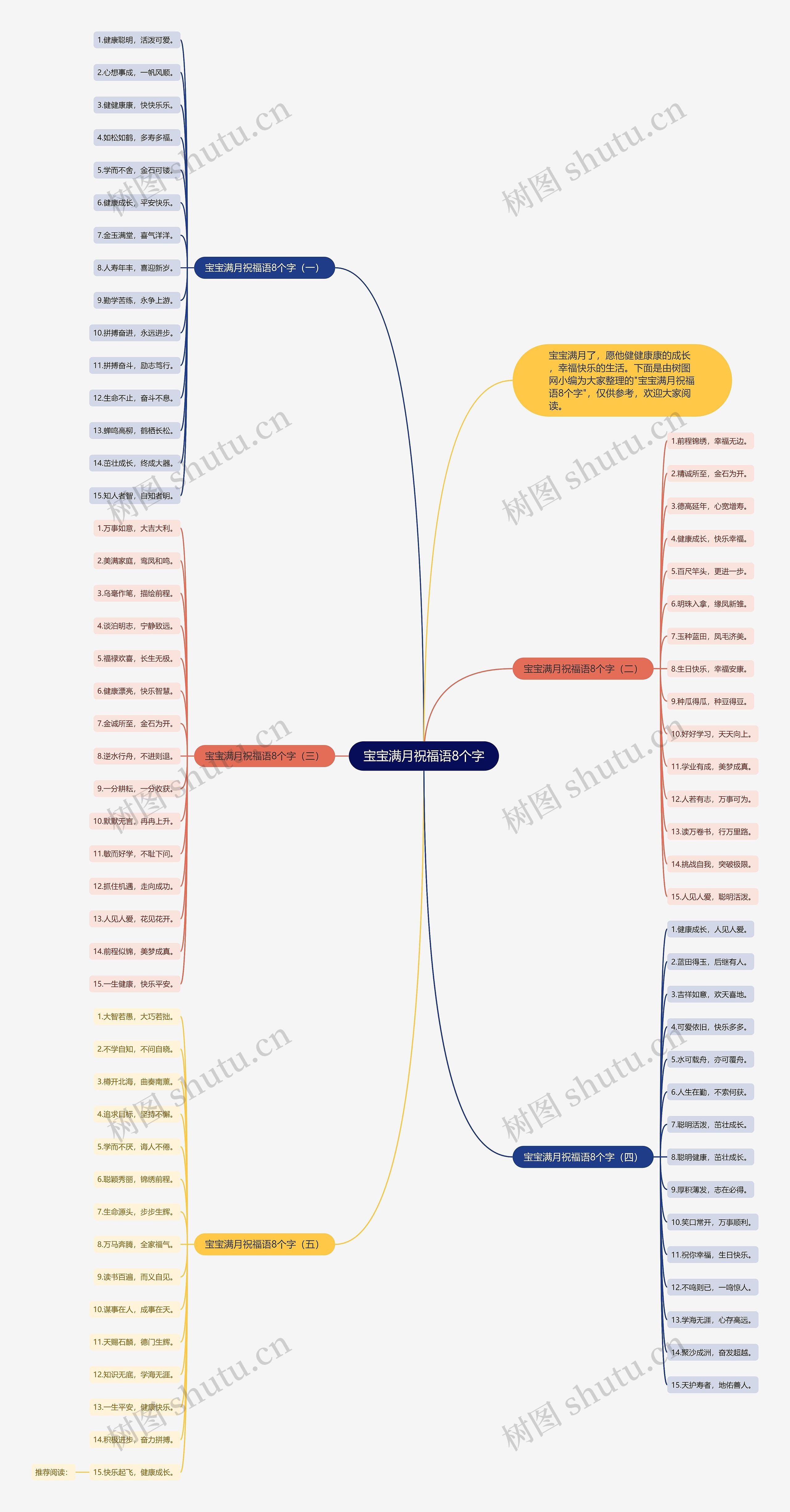 宝宝满月祝福语8个字思维导图