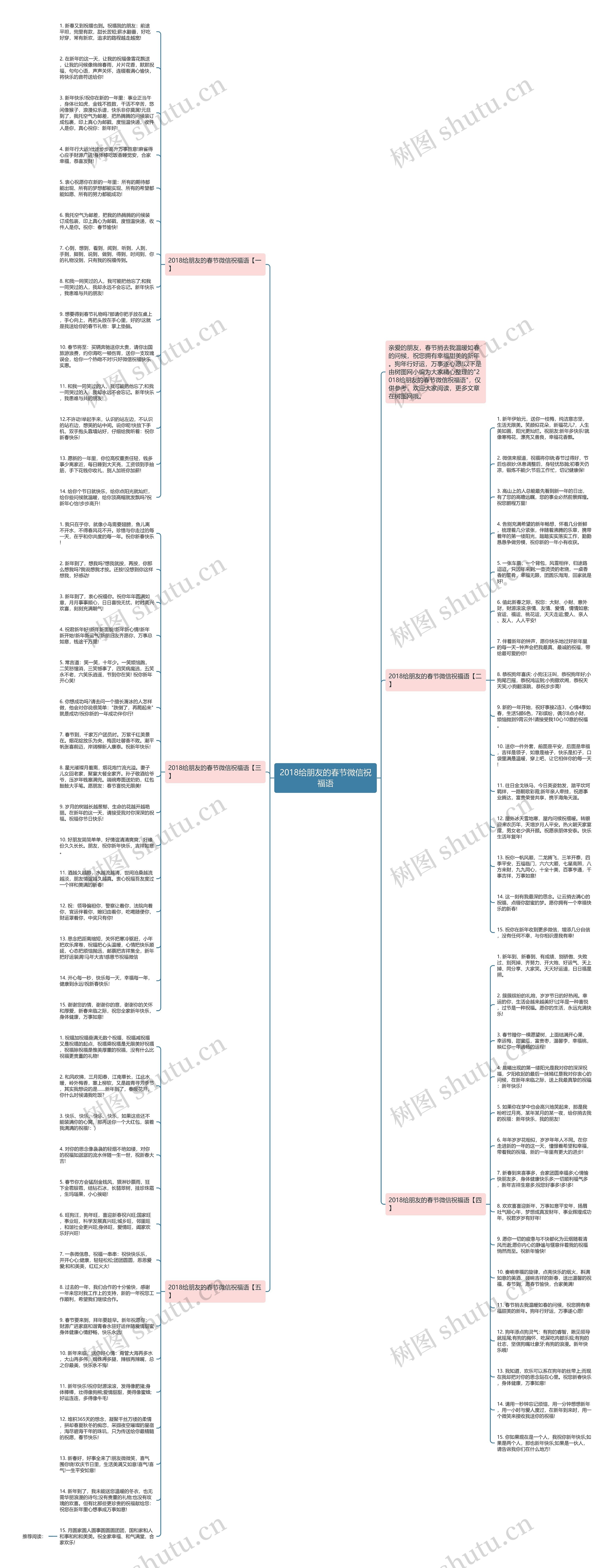2018给朋友的春节微信祝福语思维导图