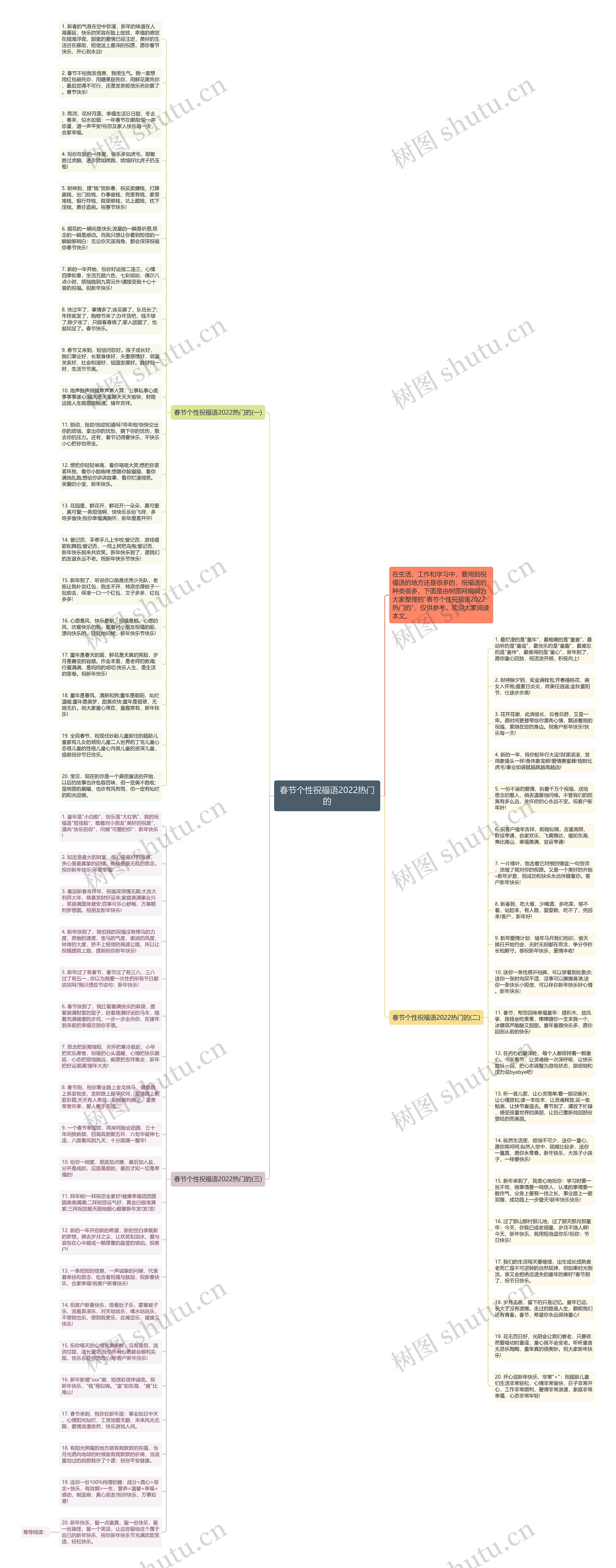 春节个性祝福语2022热门的思维导图