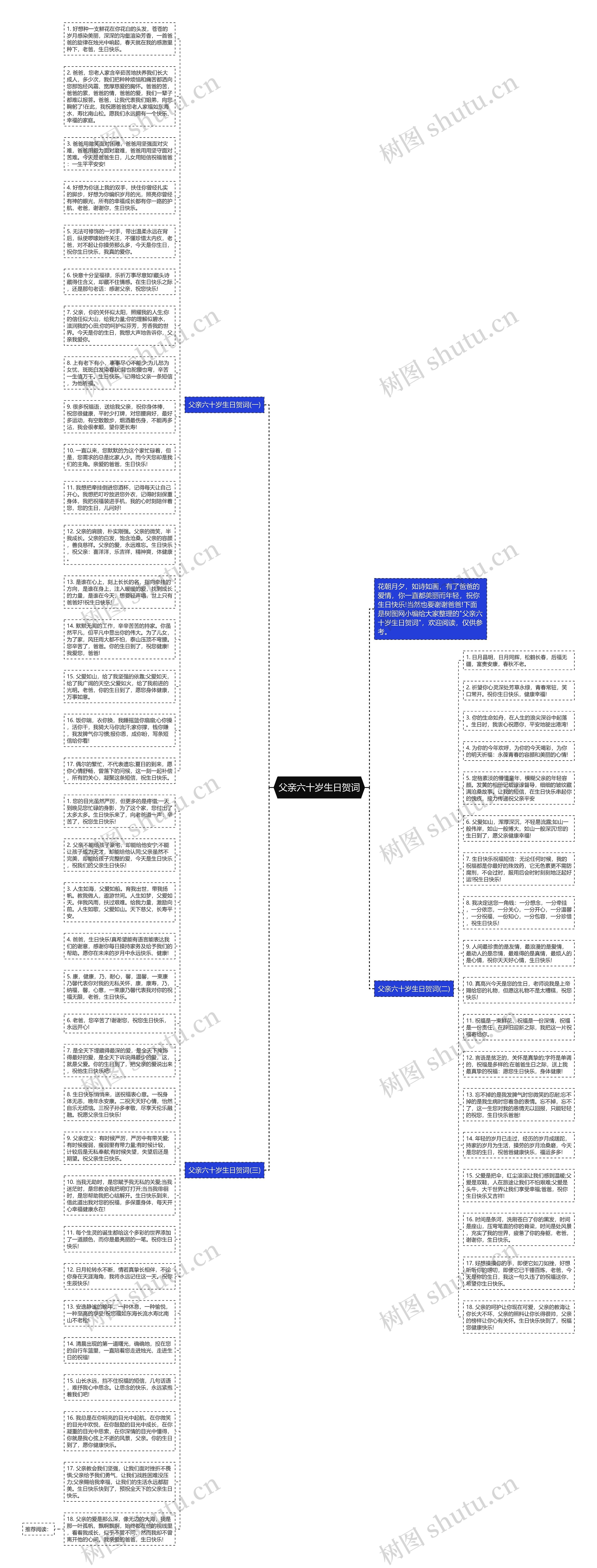 父亲六十岁生日贺词思维导图