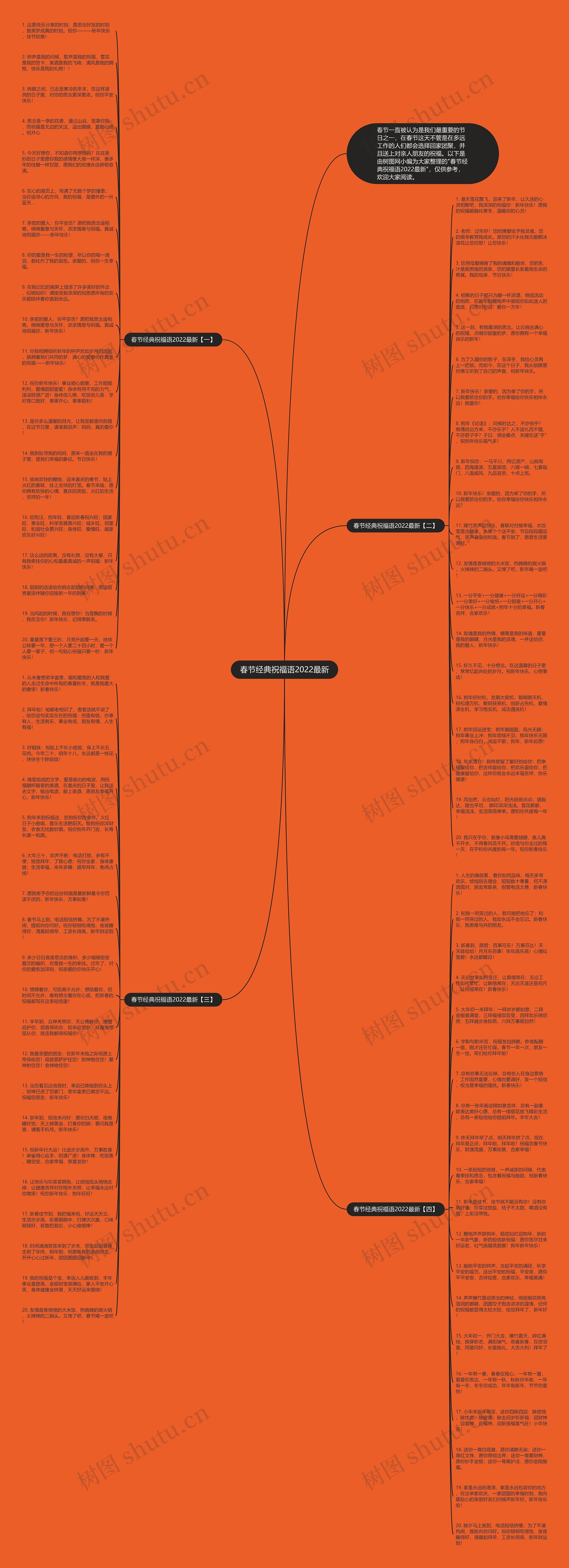 春节经典祝福语2022最新思维导图
