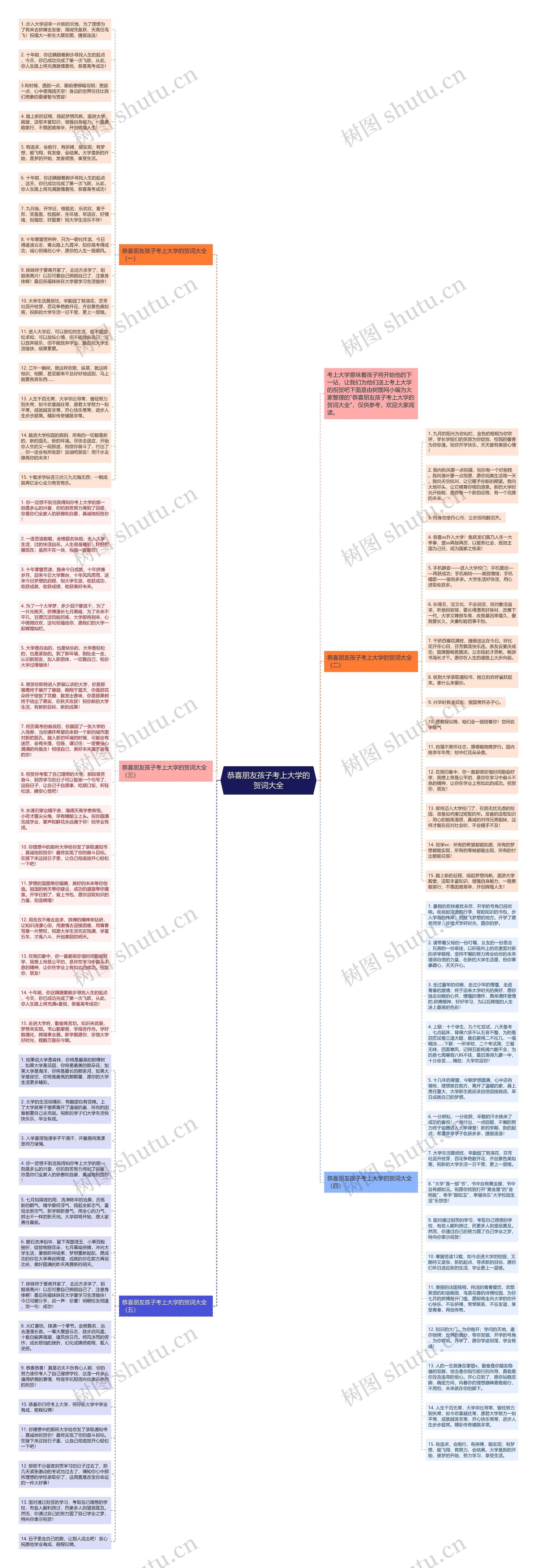 恭喜朋友孩子考上大学的贺词大全思维导图