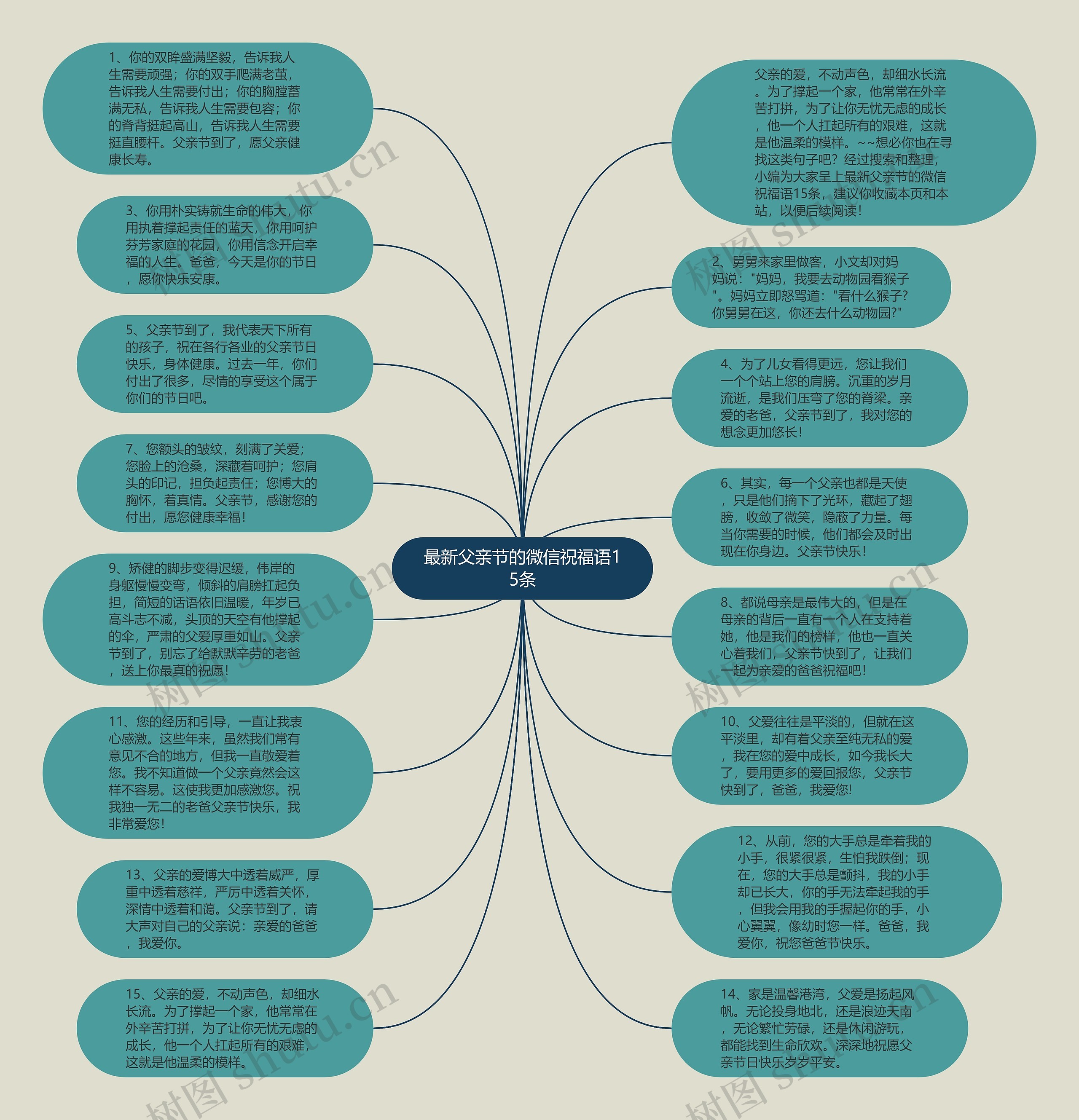 最新父亲节的微信祝福语15条思维导图