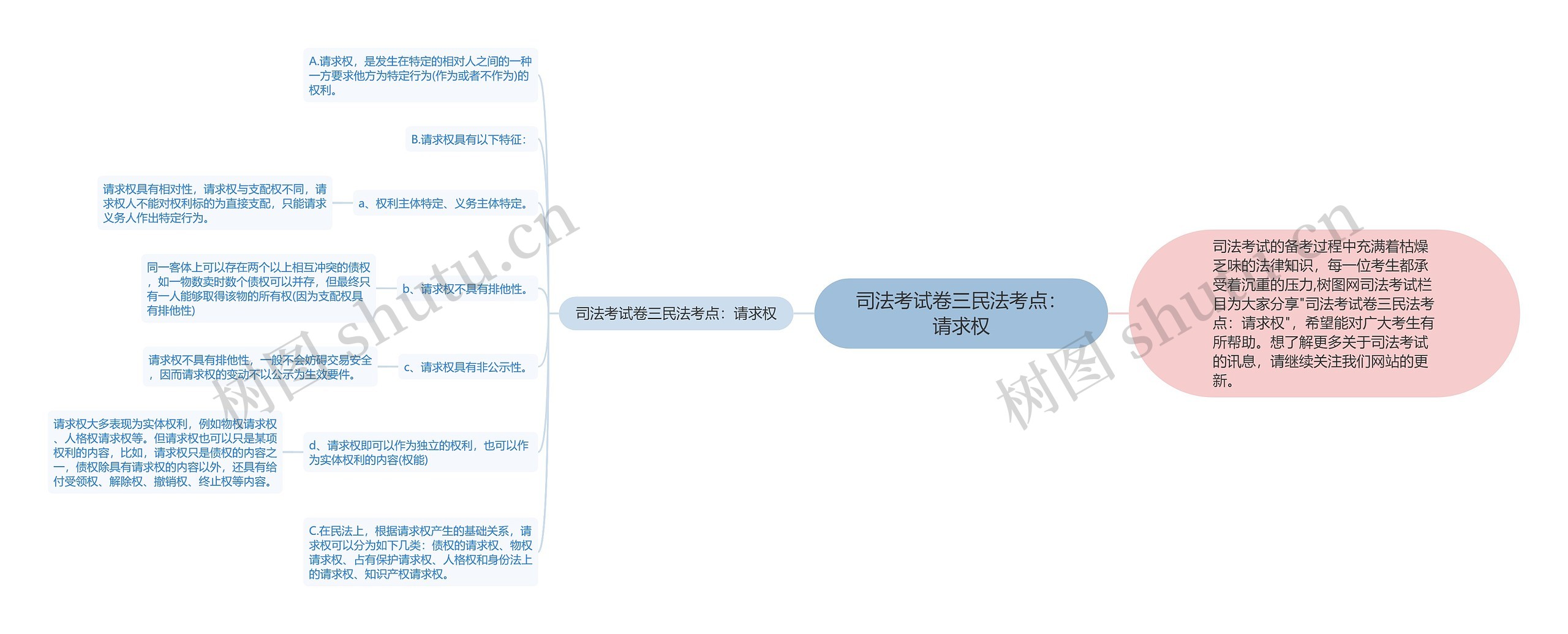 司法考试卷三民法考点：请求权思维导图