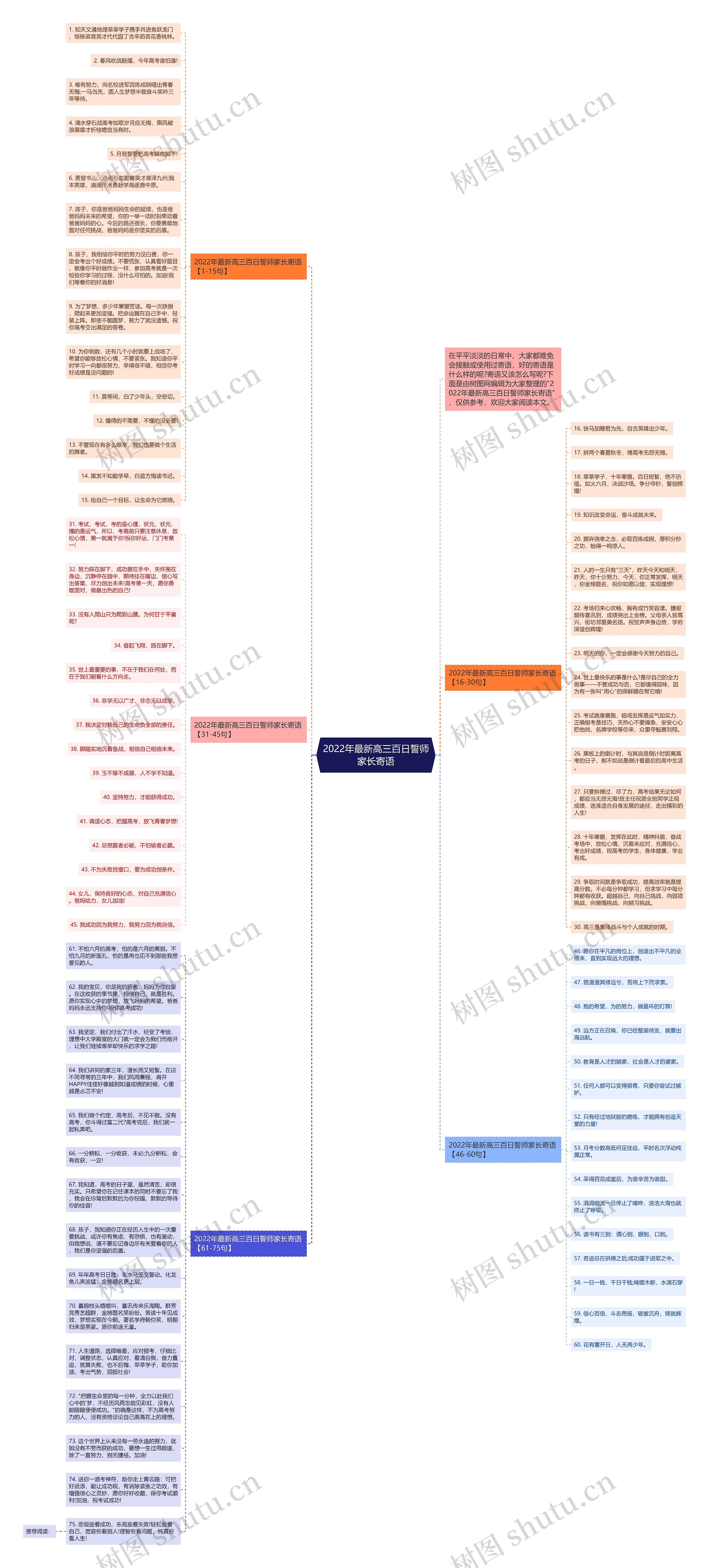 2022年最新高三百日誓师家长寄语思维导图