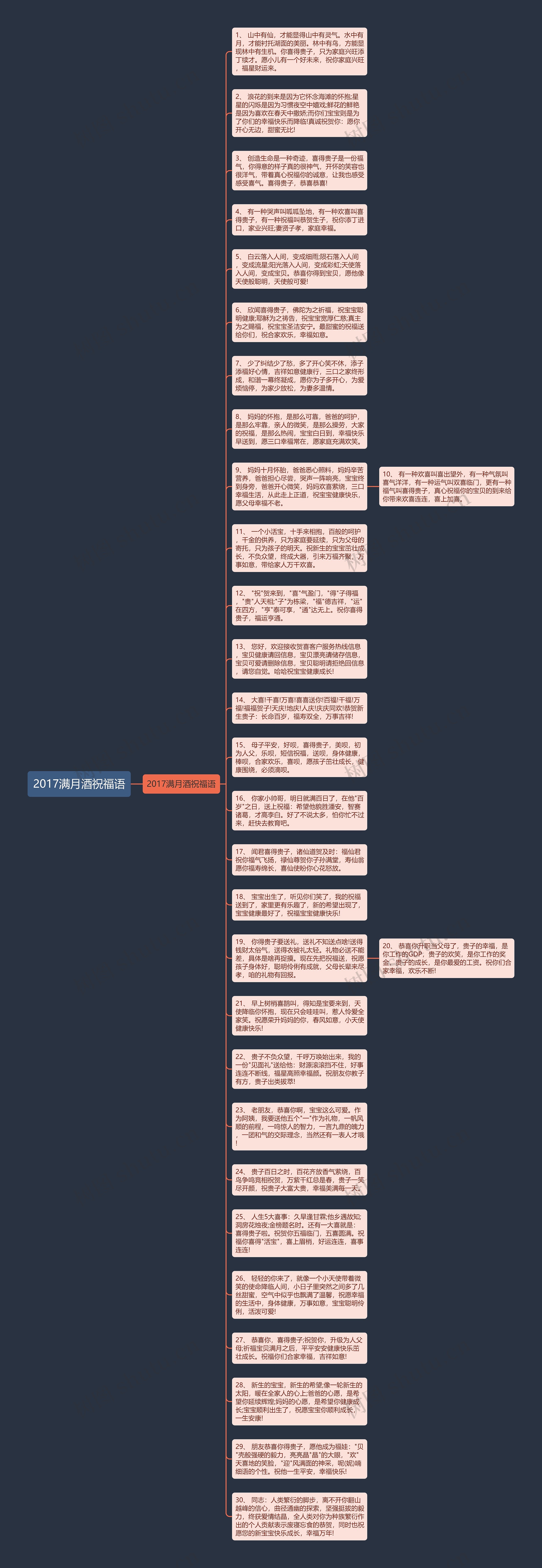 2017满月酒祝福语思维导图
