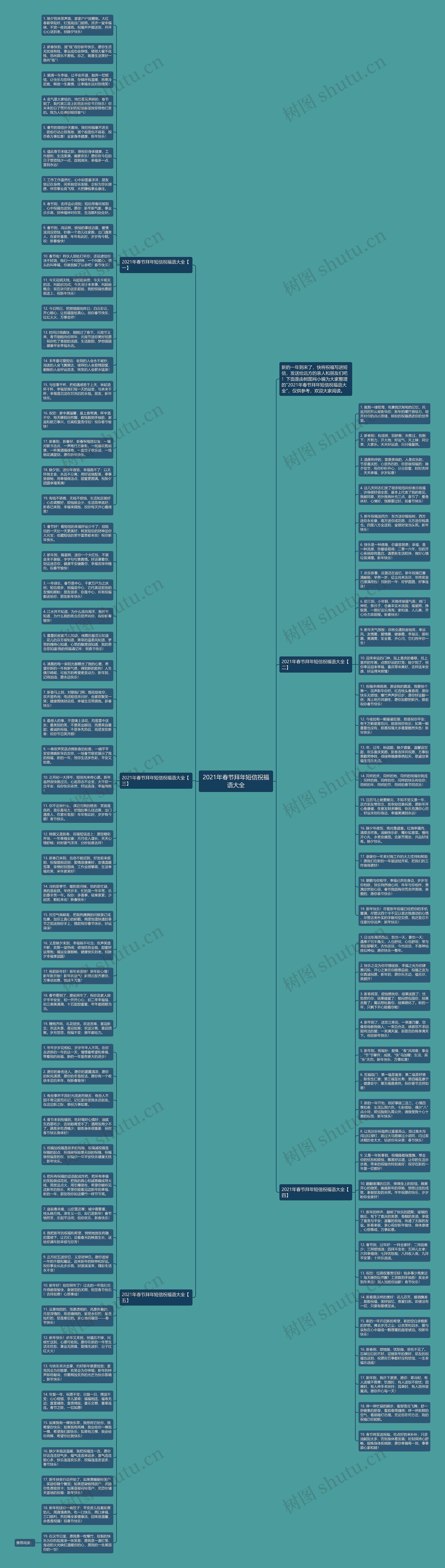 2021年春节拜年短信祝福语大全思维导图