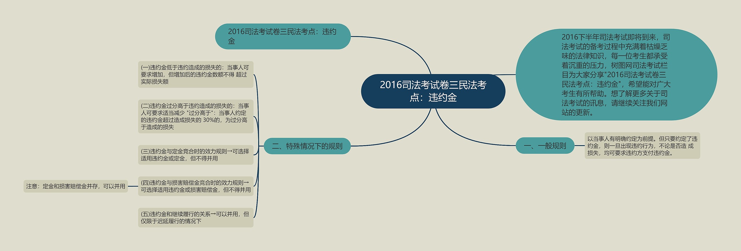 2016司法考试卷三民法考点：违约金