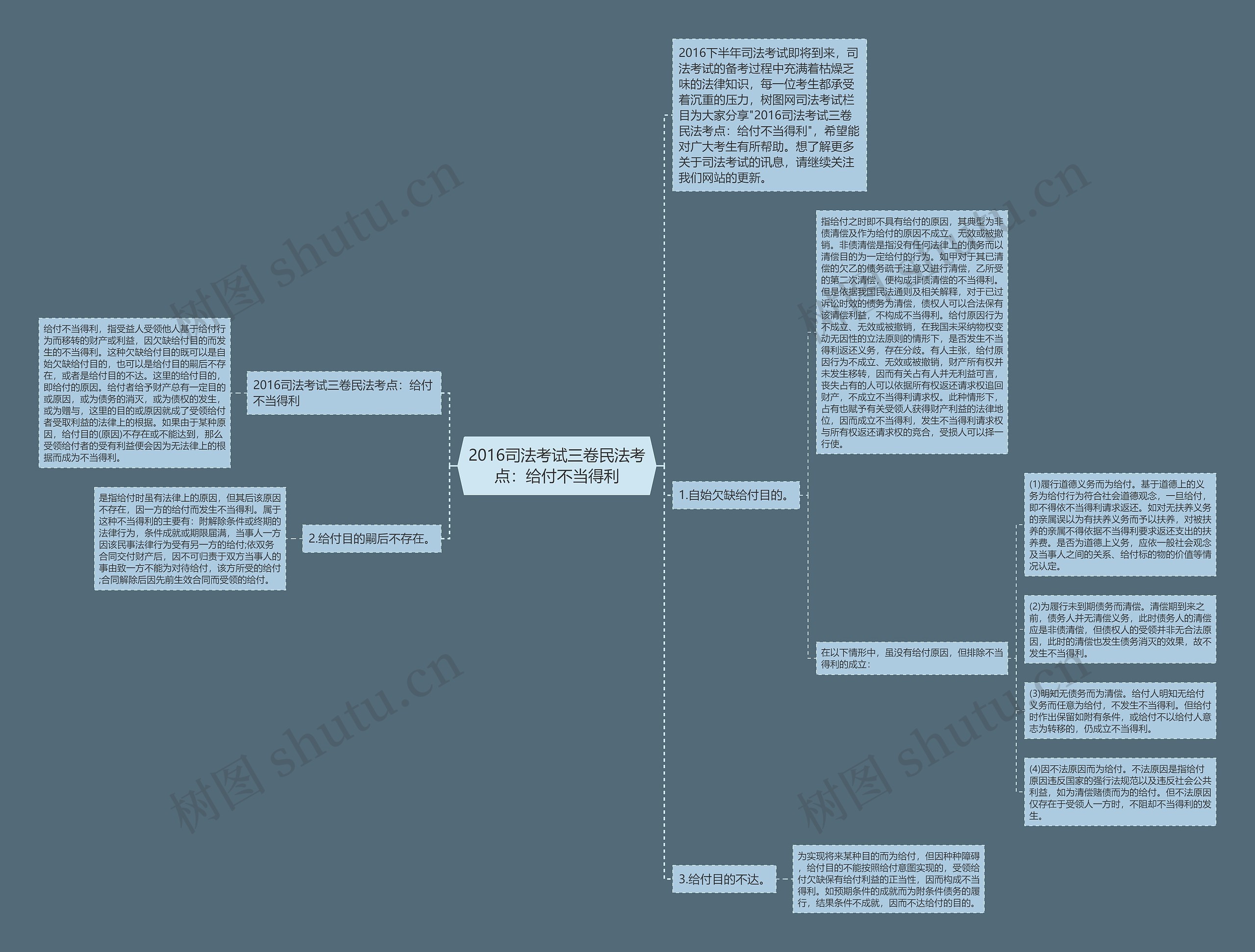 2016司法考试三卷民法考点：给付不当得利思维导图